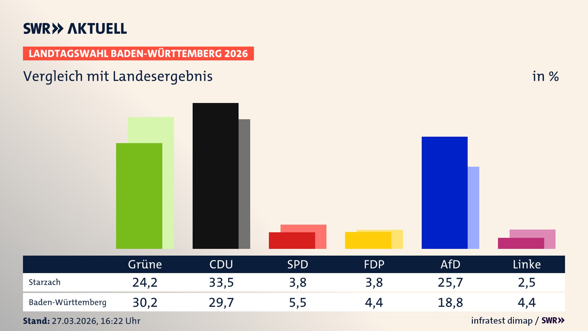 So hat mein Ort im Vergleich zum Landesergebnis gewählt