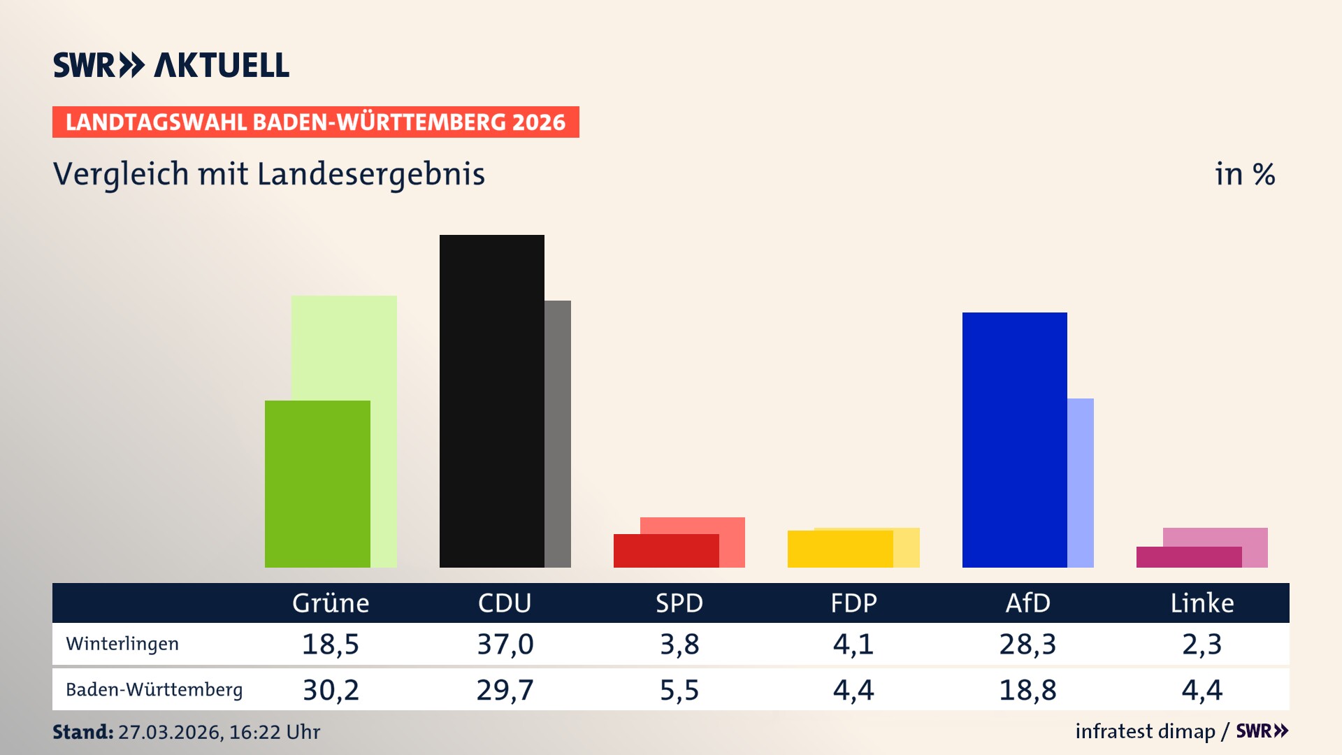 So hat mein Ort im Vergleich zum Landesergebnis gewählt