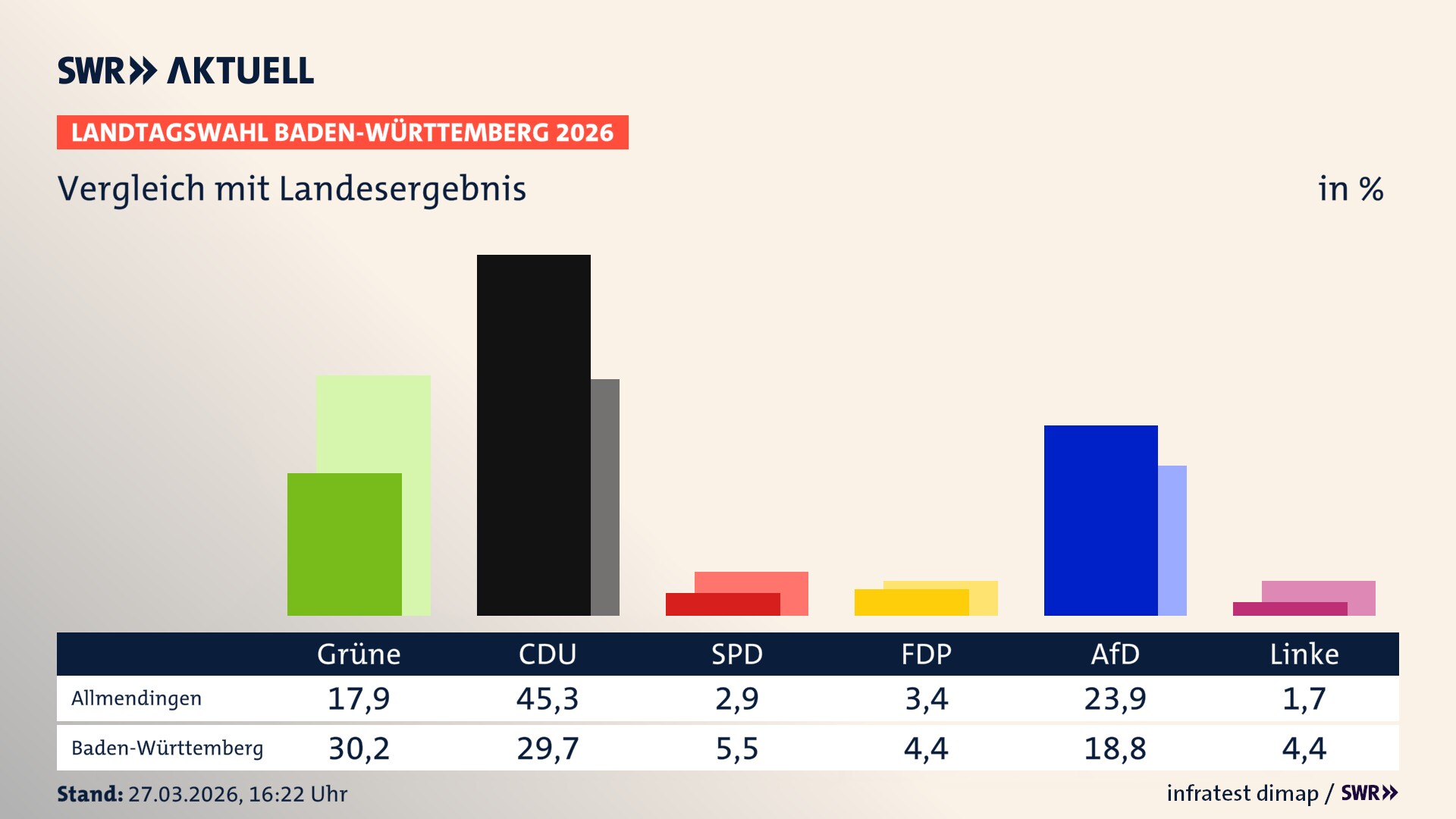So hat mein Ort im Vergleich zum Landesergebnis gewählt