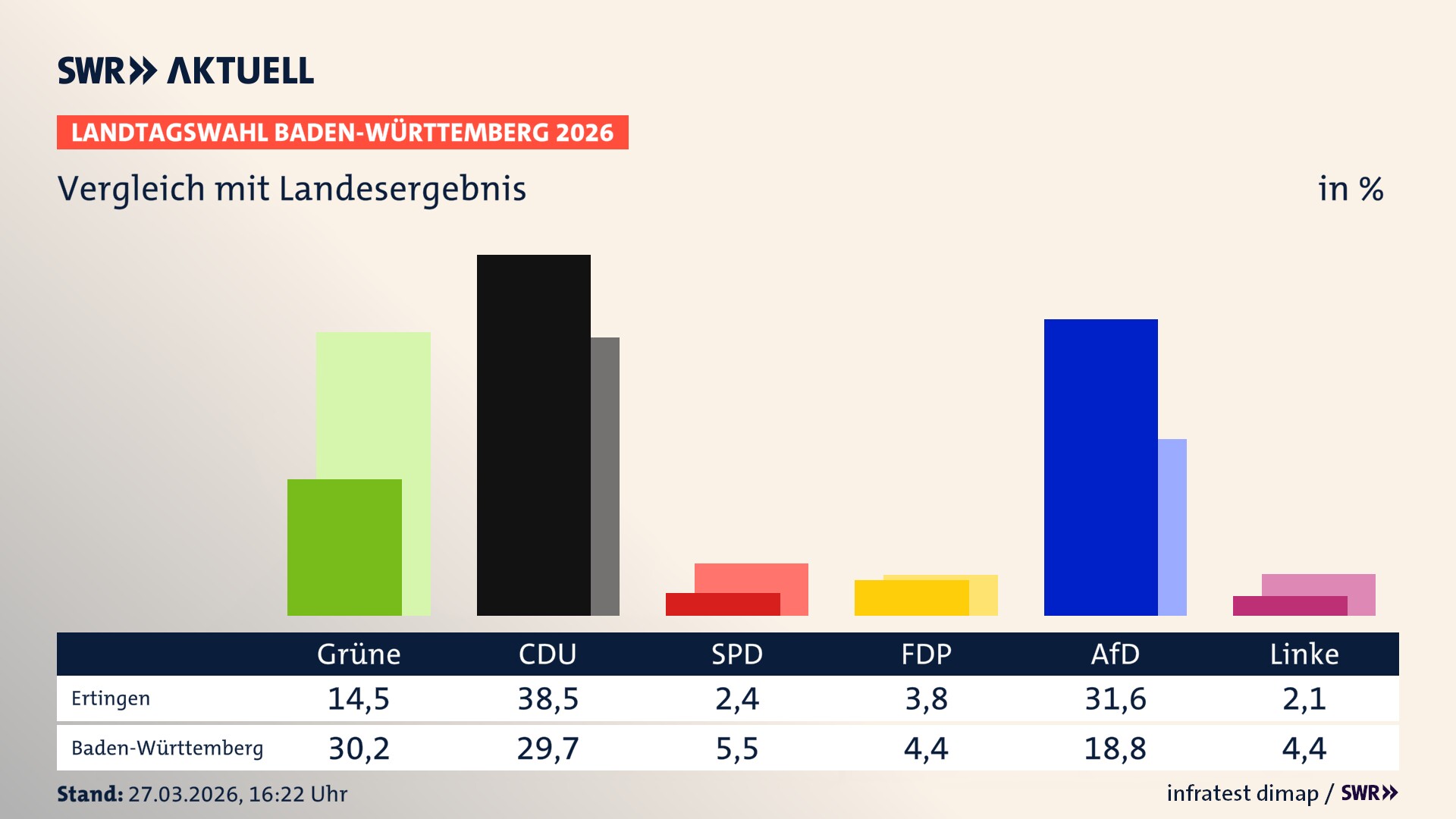 So hat mein Ort im Vergleich zum Landesergebnis gewählt