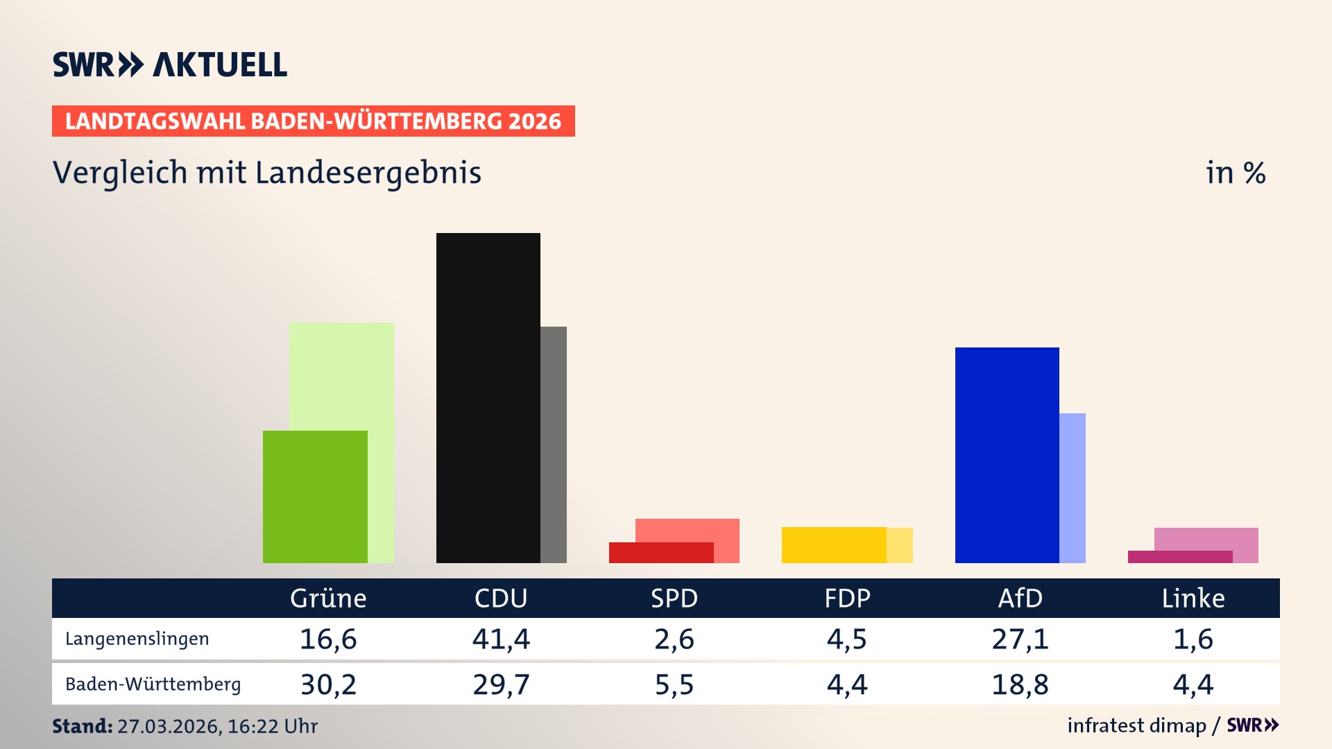 So hat mein Ort im Vergleich zum Landesergebnis gewählt