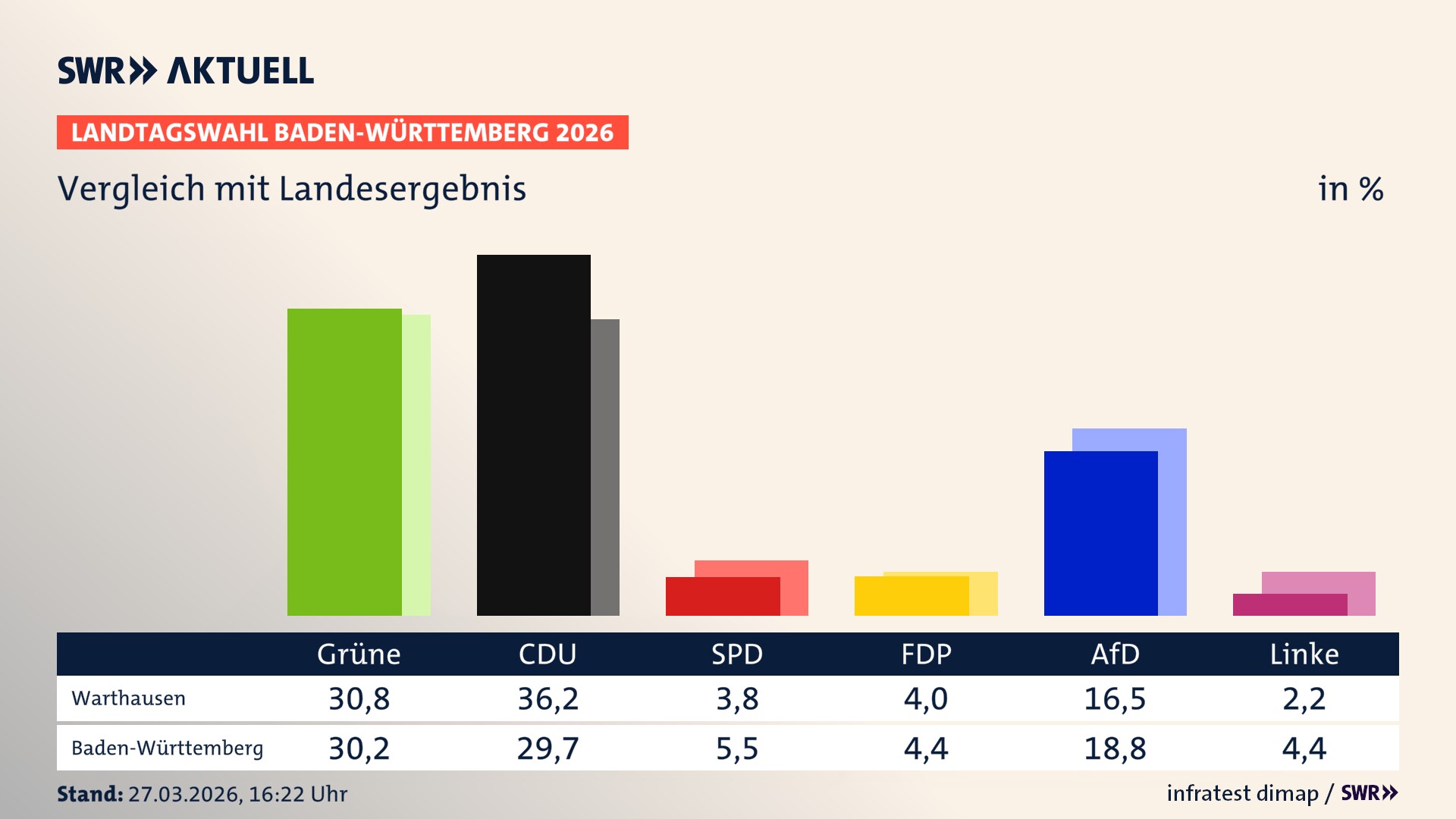 So hat mein Ort im Vergleich zum Landesergebnis gewählt