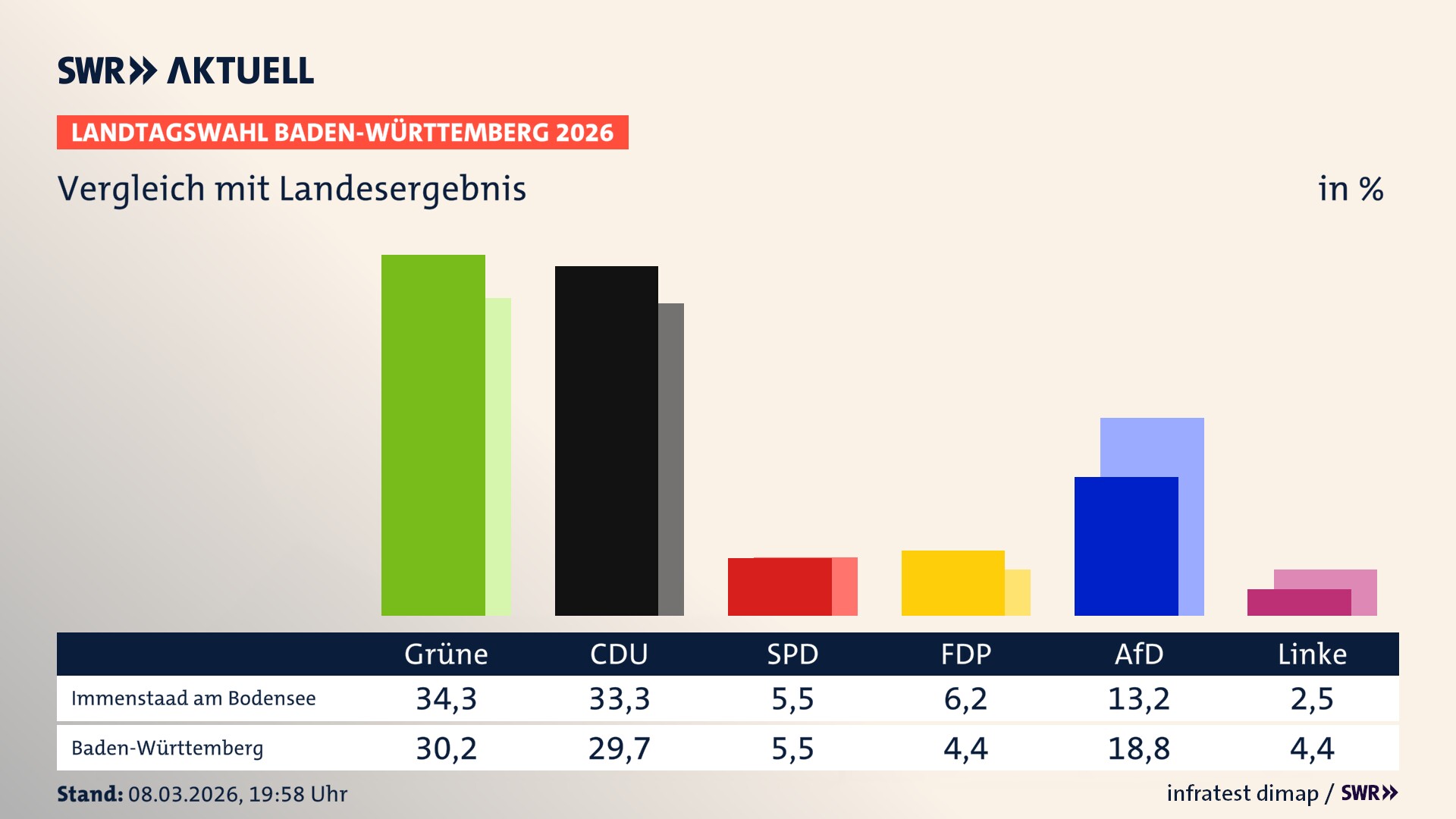 So hat mein Ort im Vergleich zum Landesergebnis gewählt