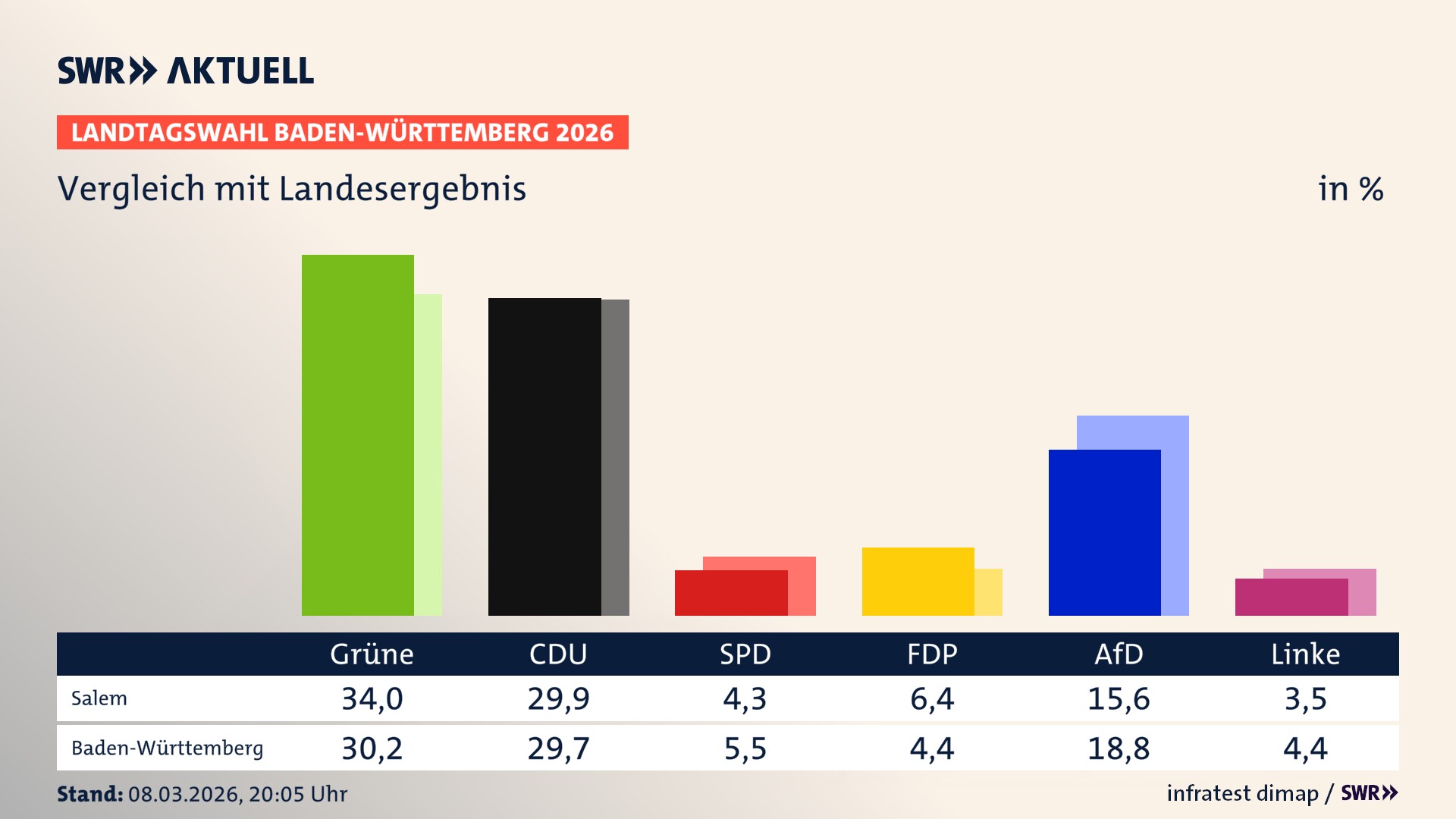 So hat mein Ort im Vergleich zum Landesergebnis gewählt