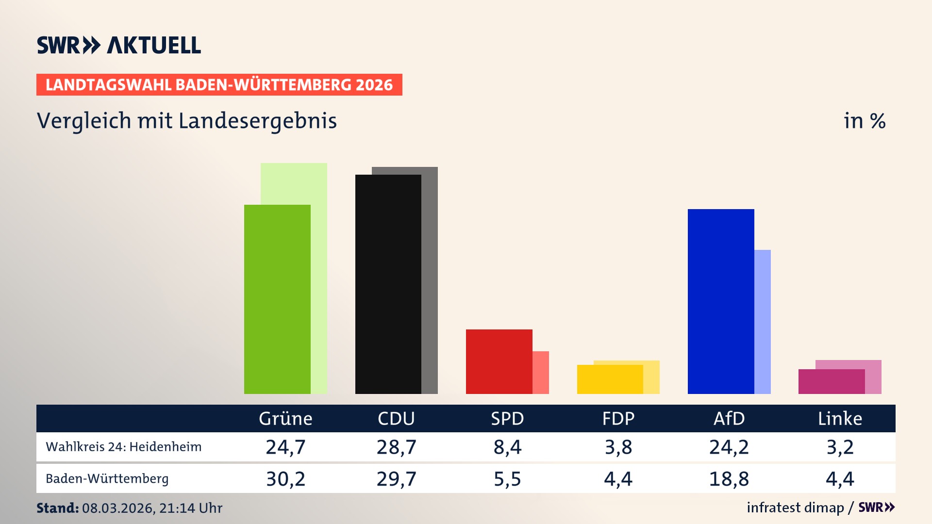 So hat mein Wahlkreis im Vergleich zum Landesergebnis gewählt