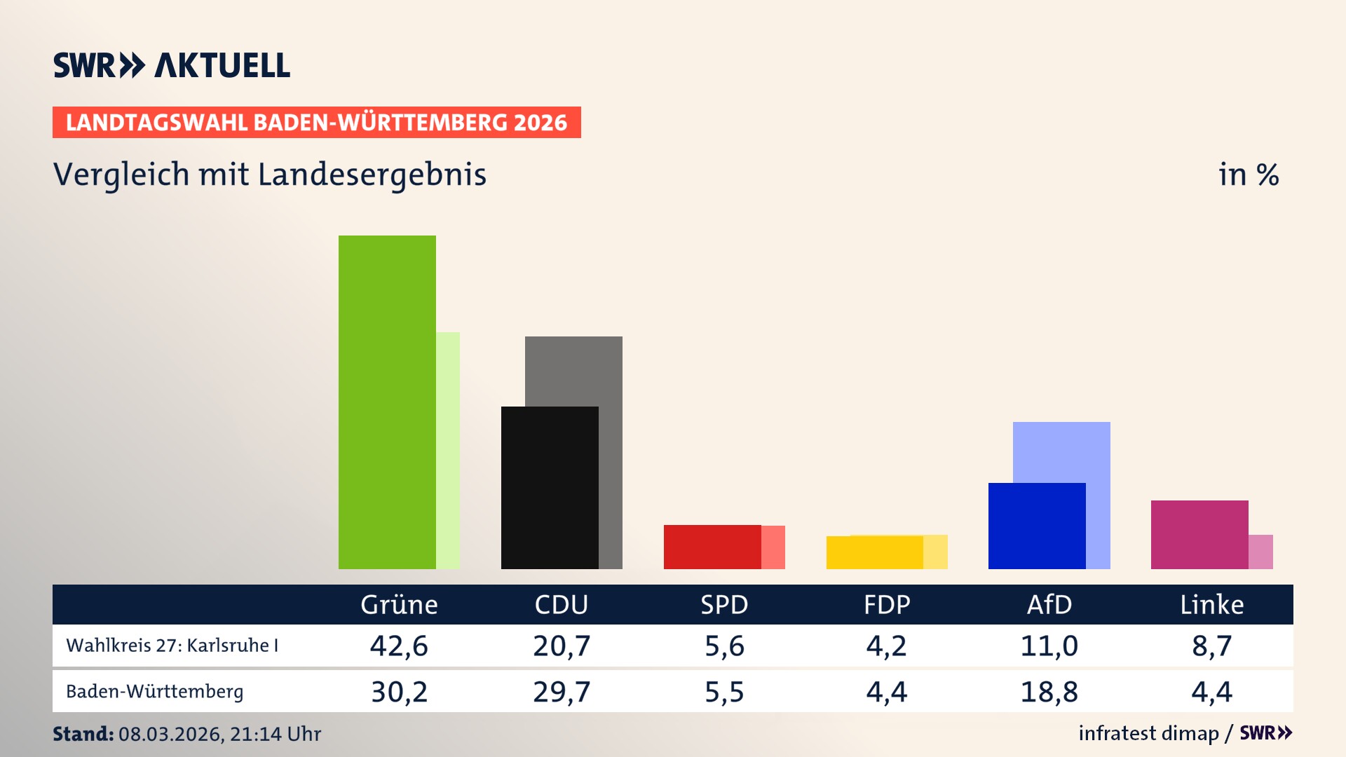 So hat mein Wahlkreis im Vergleich zum Landesergebnis gewählt