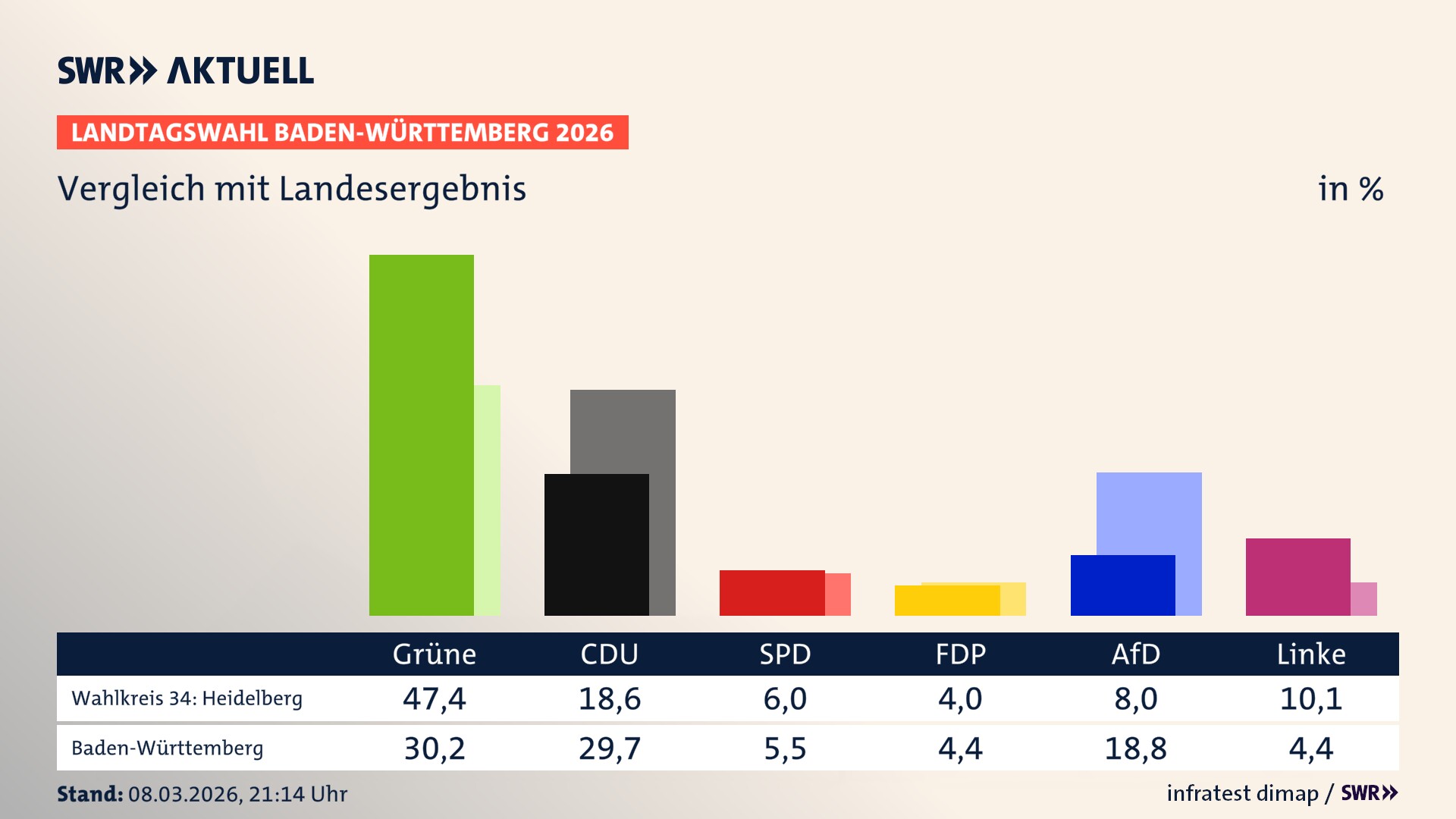 So hat mein Wahlkreis im Vergleich zum Landesergebnis gewählt