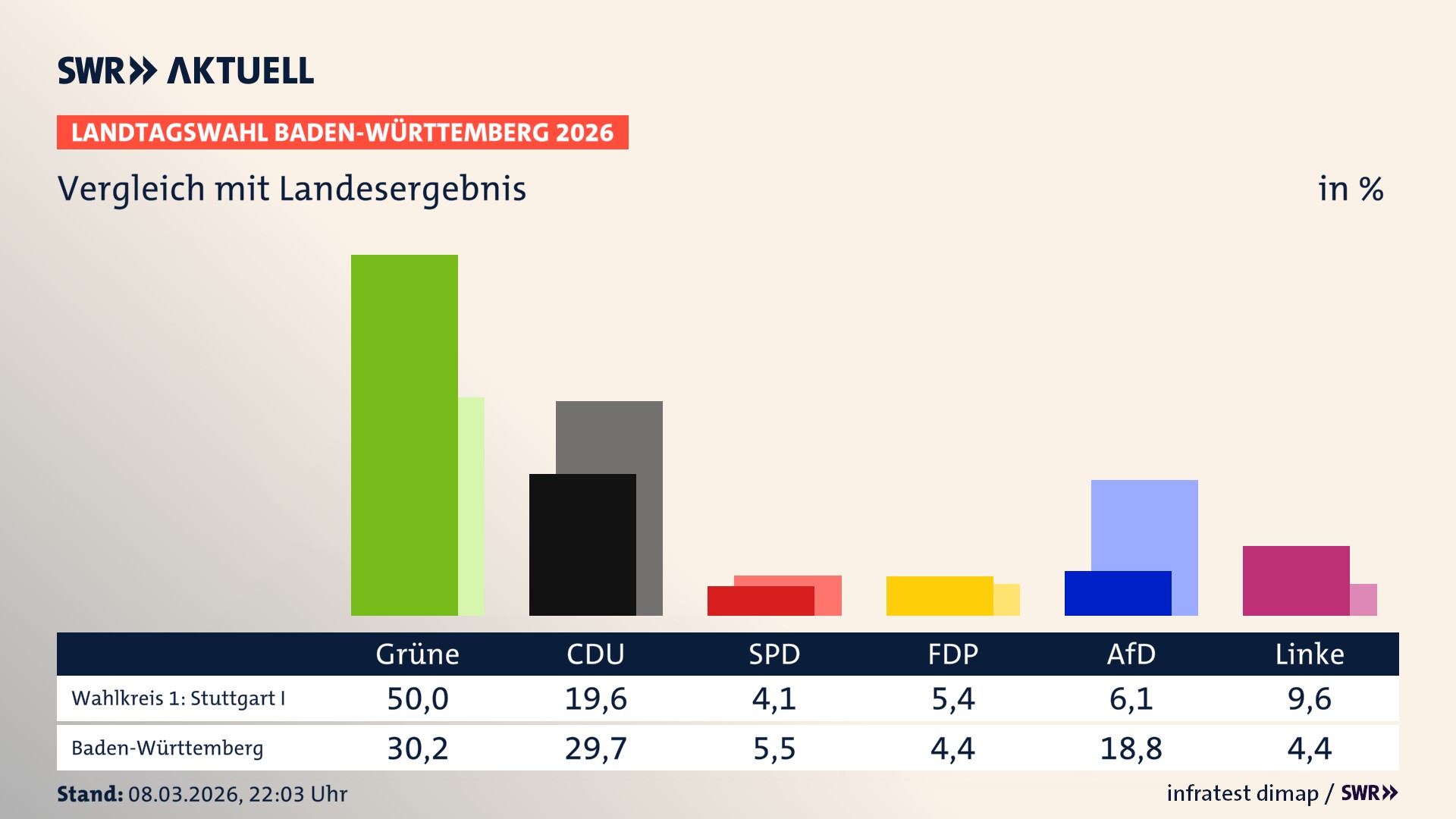 So hat mein Wahlkreis im Vergleich zum Landesergebnis gewählt