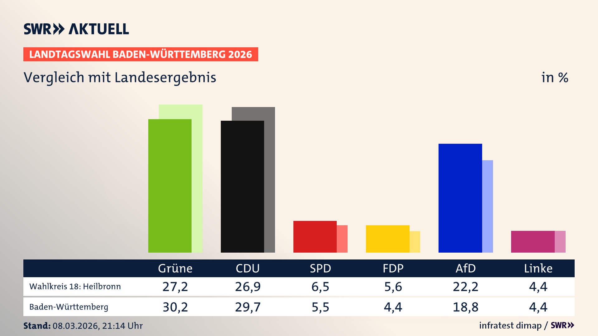 So hat mein Wahlkreis im Vergleich zum Landesergebnis gewählt