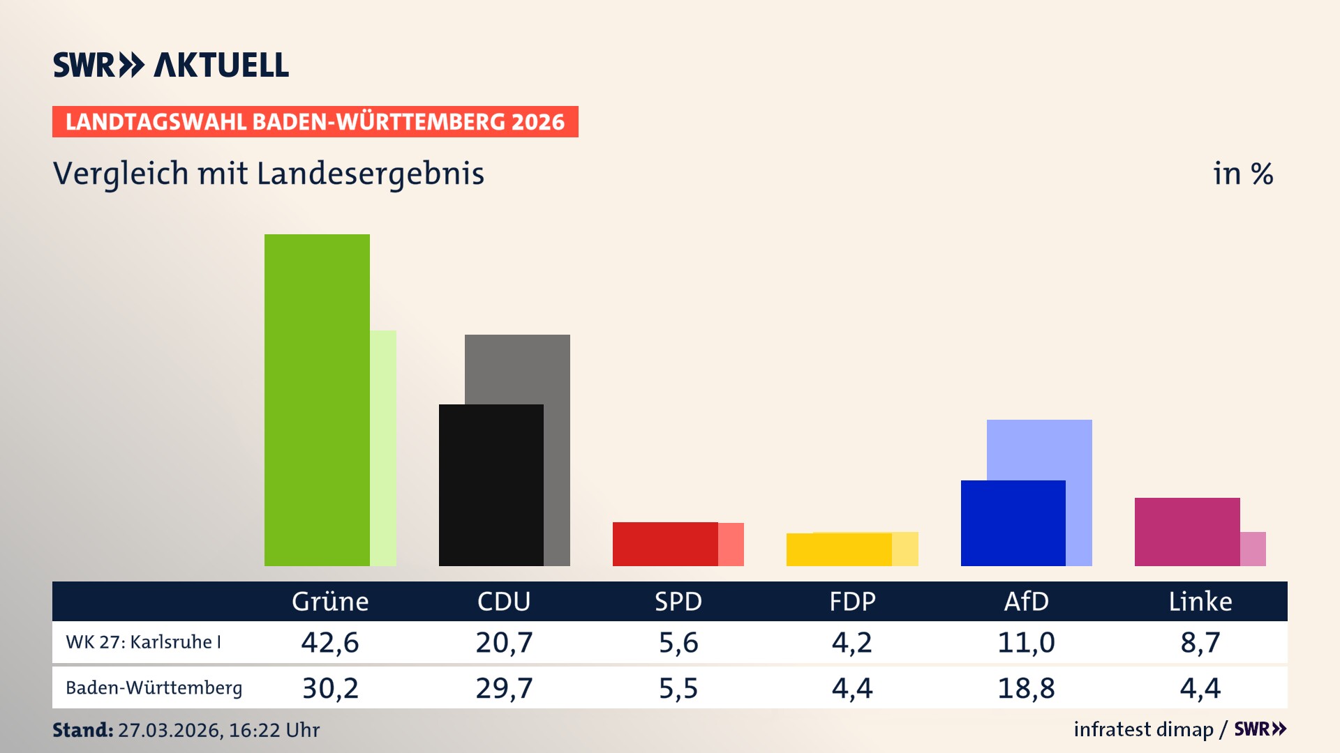 So hat mein Wahlkreis im Vergleich zum Landesergebnis gewählt