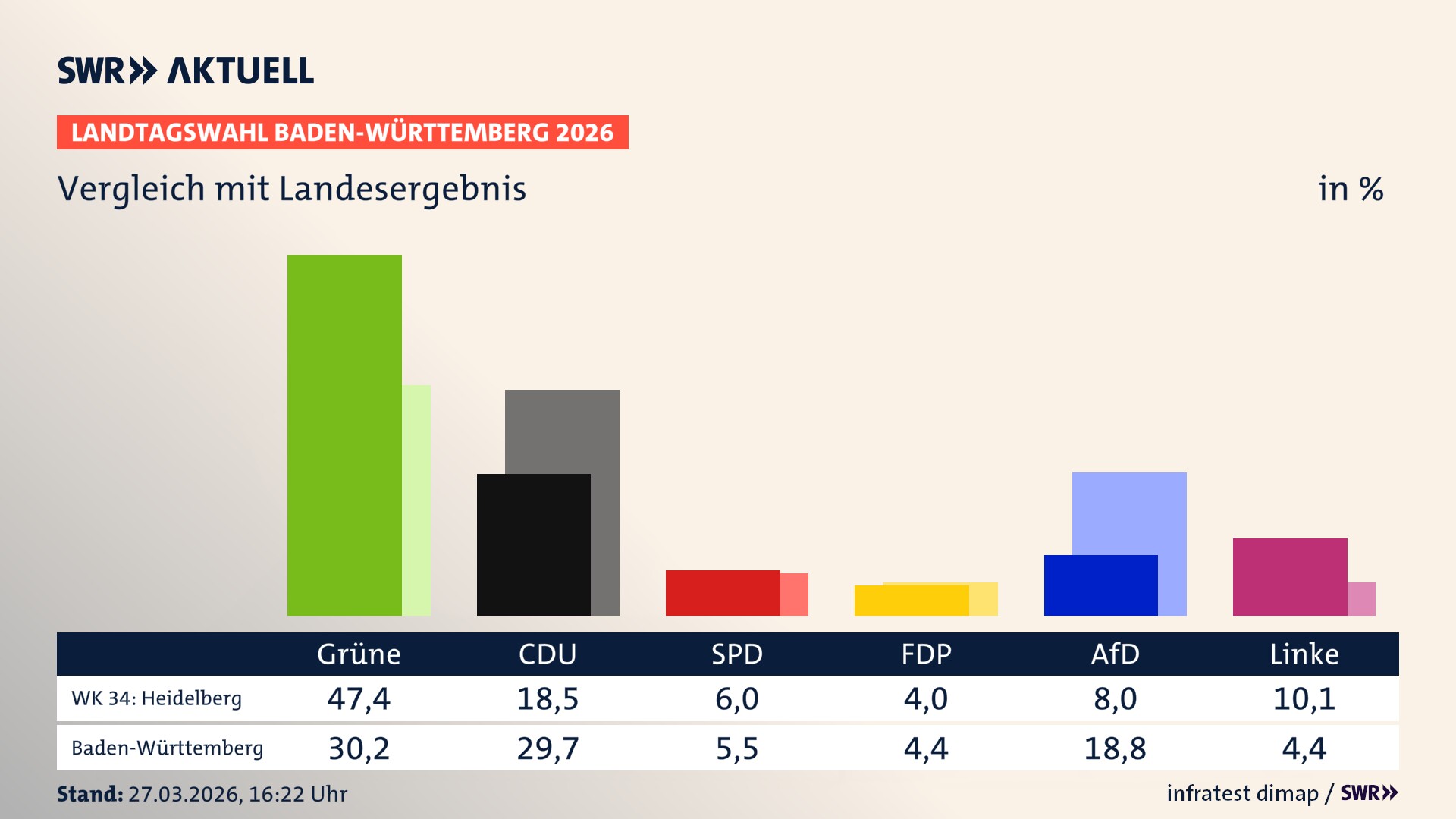 So hat mein Wahlkreis im Vergleich zum Landesergebnis gewählt