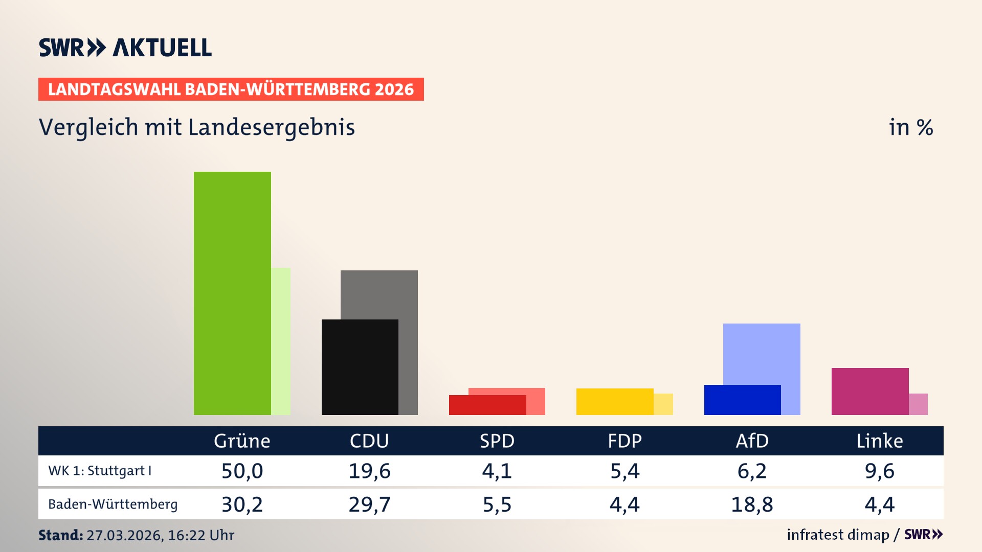 So hat mein Wahlkreis im Vergleich zum Landesergebnis gewählt