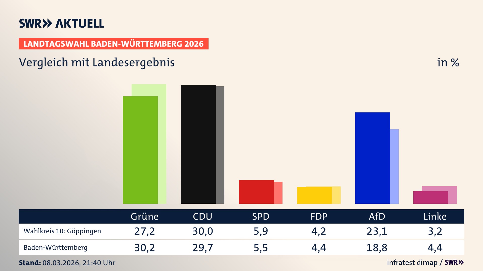 So hat mein Wahlkreis im Vergleich zum Landesergebnis gewählt