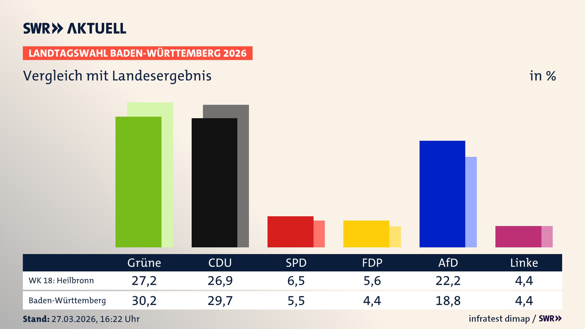 So hat mein Wahlkreis im Vergleich zum Landesergebnis gewählt