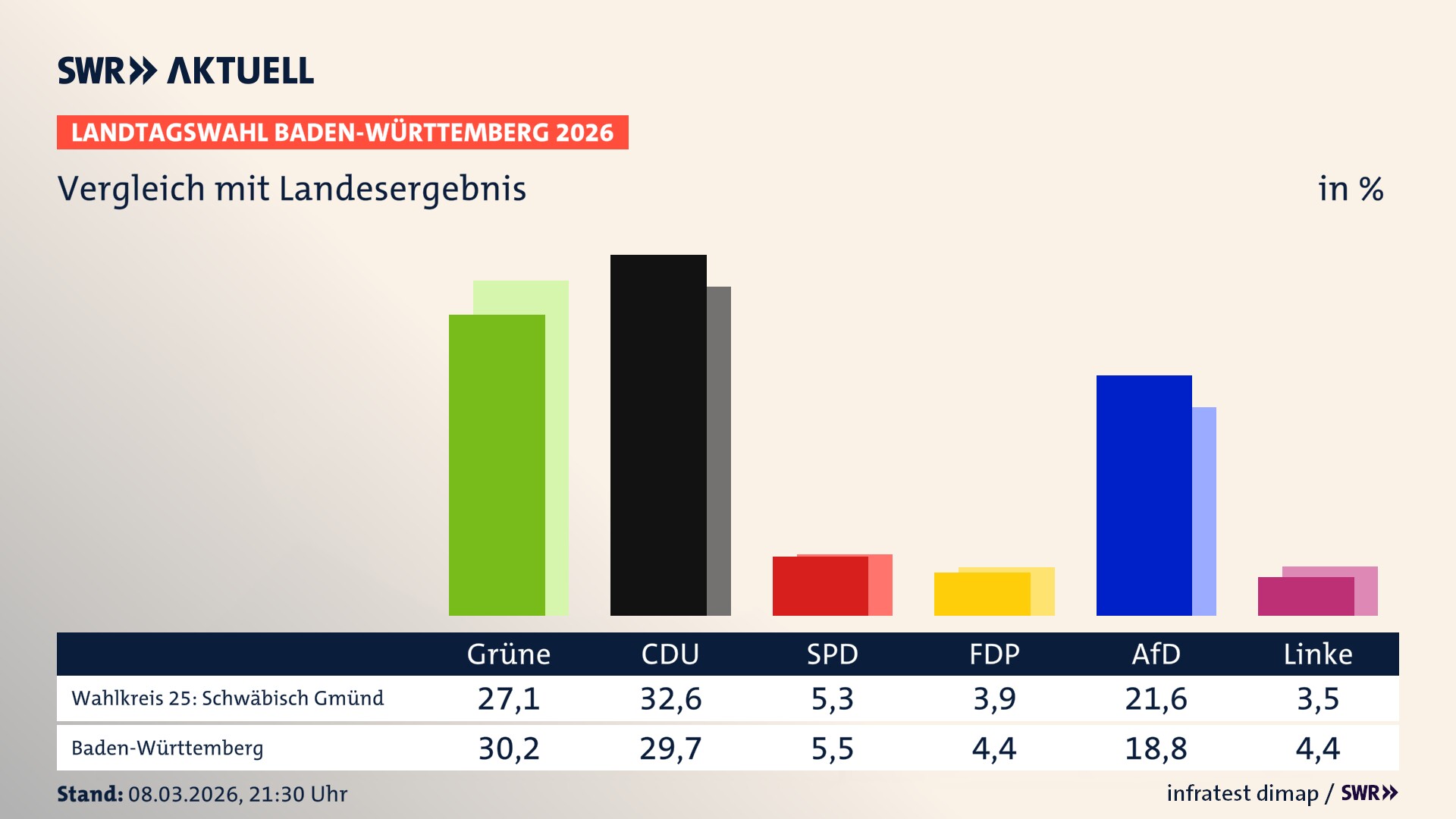 So hat mein Wahlkreis im Vergleich zum Landesergebnis gewählt