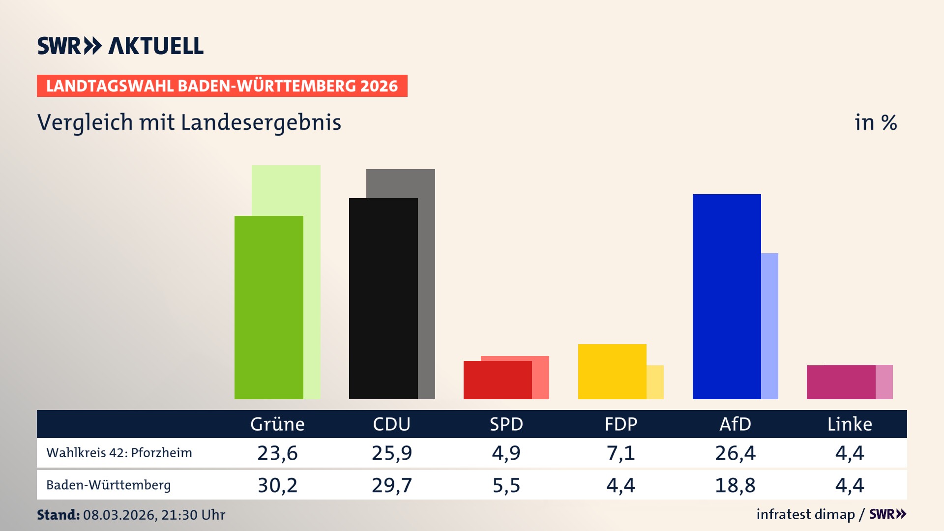 So hat mein Wahlkreis im Vergleich zum Landesergebnis gewählt