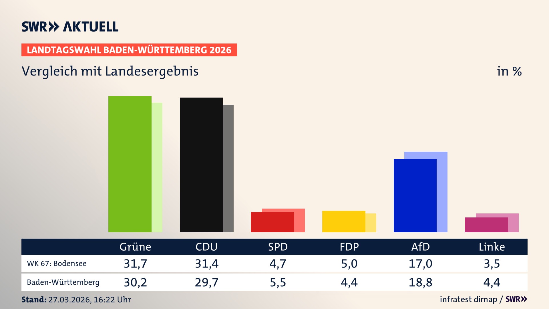 So hat mein Wahlkreis im Vergleich zum Landesergebnis gewählt