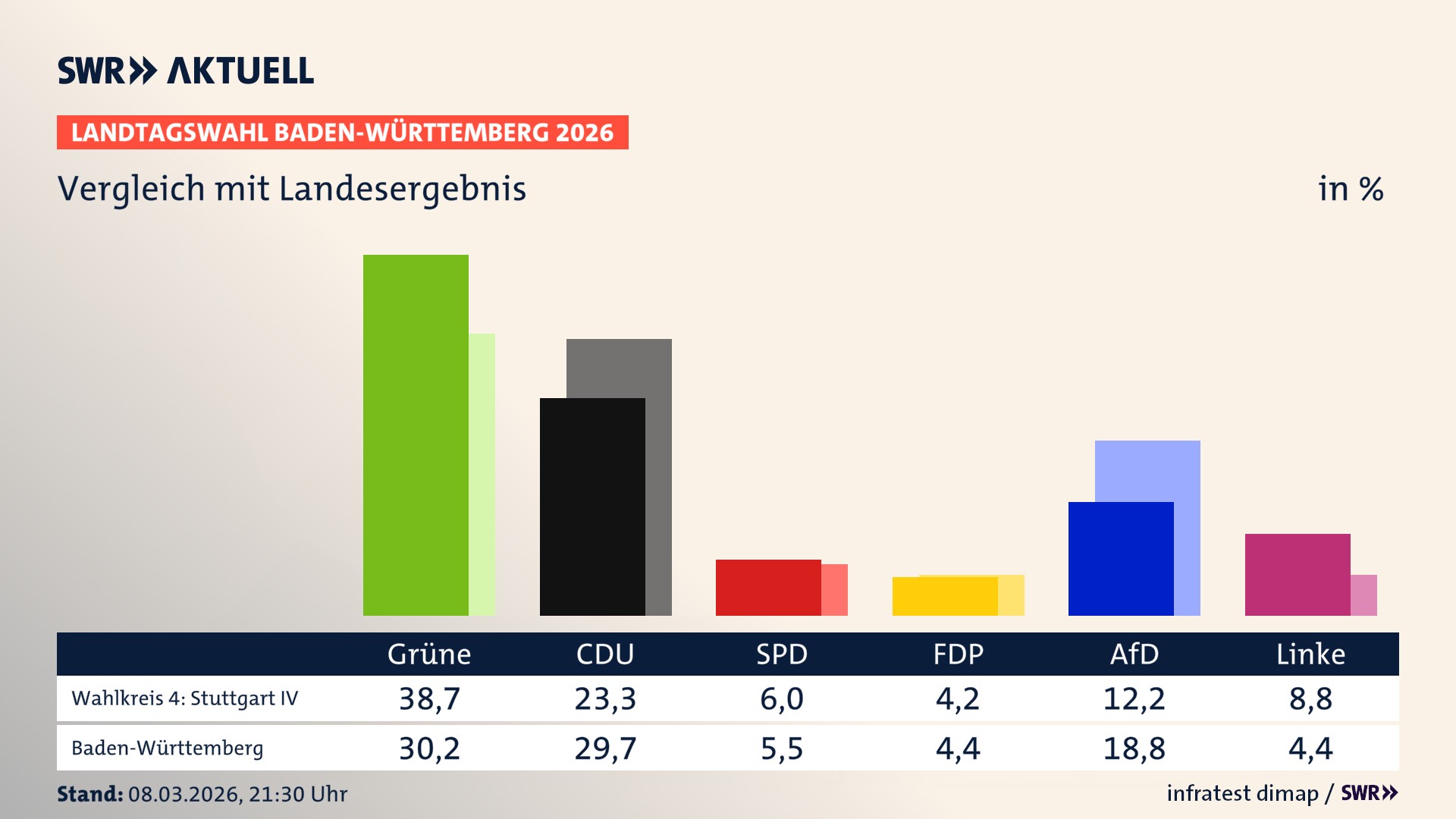 So hat mein Wahlkreis im Vergleich zum Landesergebnis gewählt