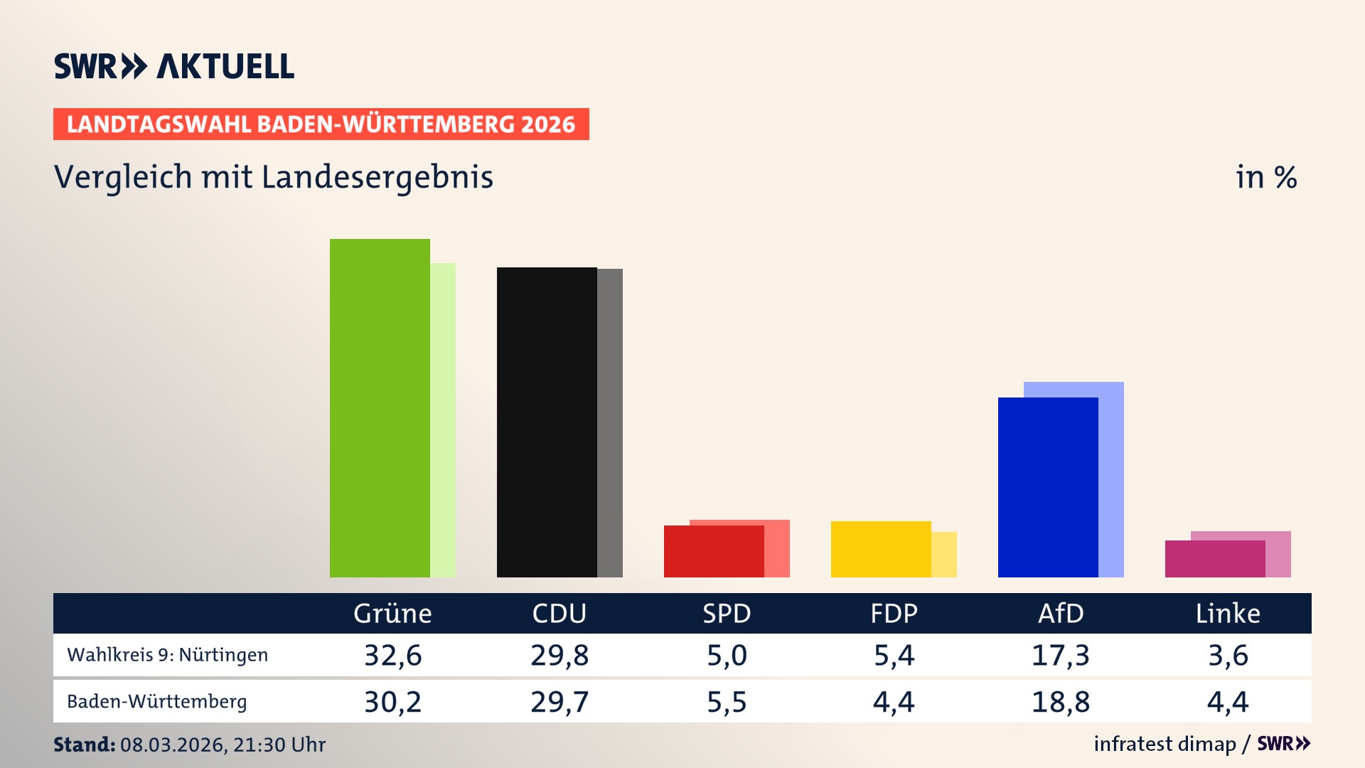 So hat mein Wahlkreis im Vergleich zum Landesergebnis gewählt So hat mein Wahlkreis im Vergleich zum Landesergebnis gewählt
