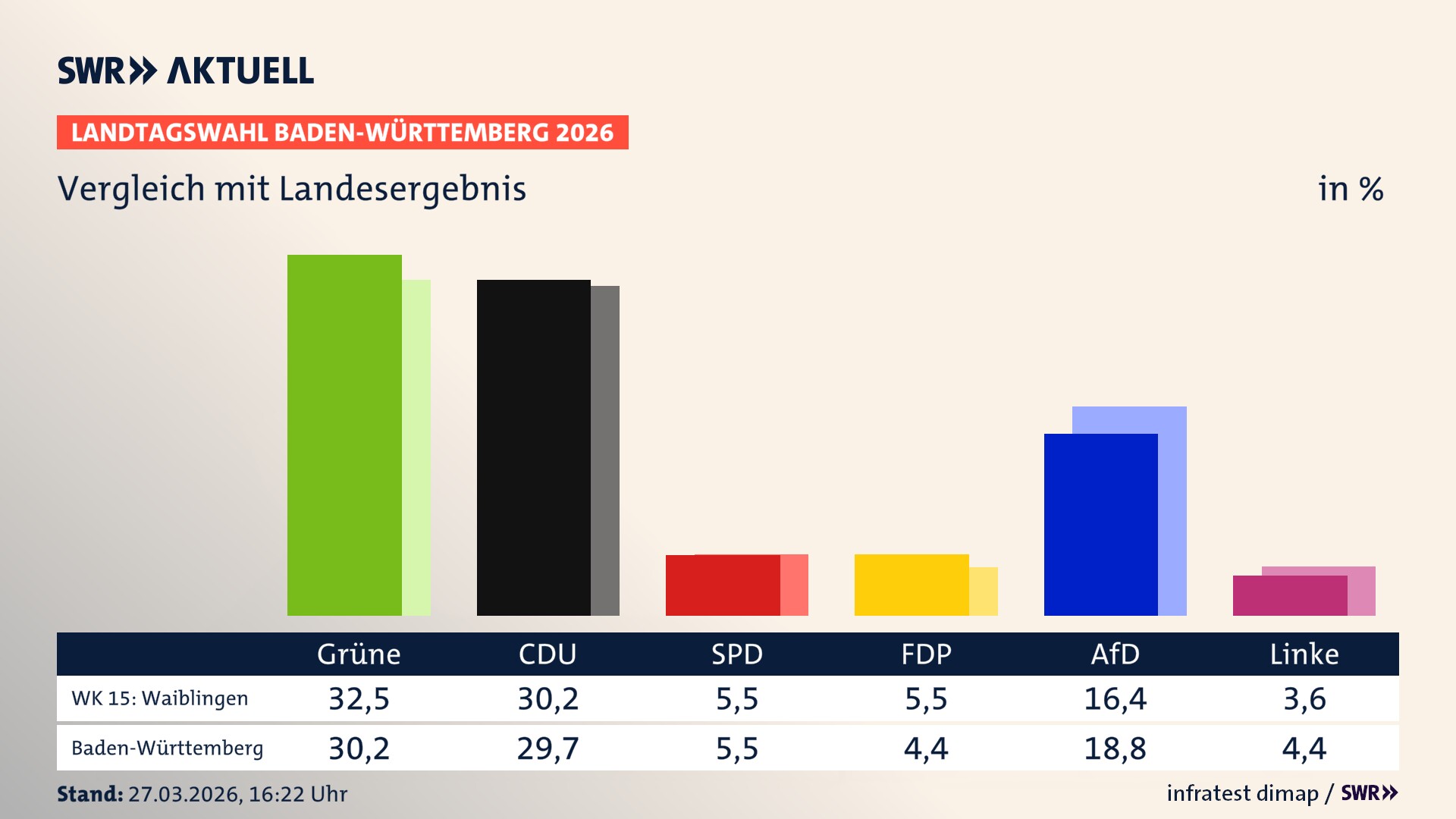 So hat mein Wahlkreis im Vergleich zum Landesergebnis gewählt