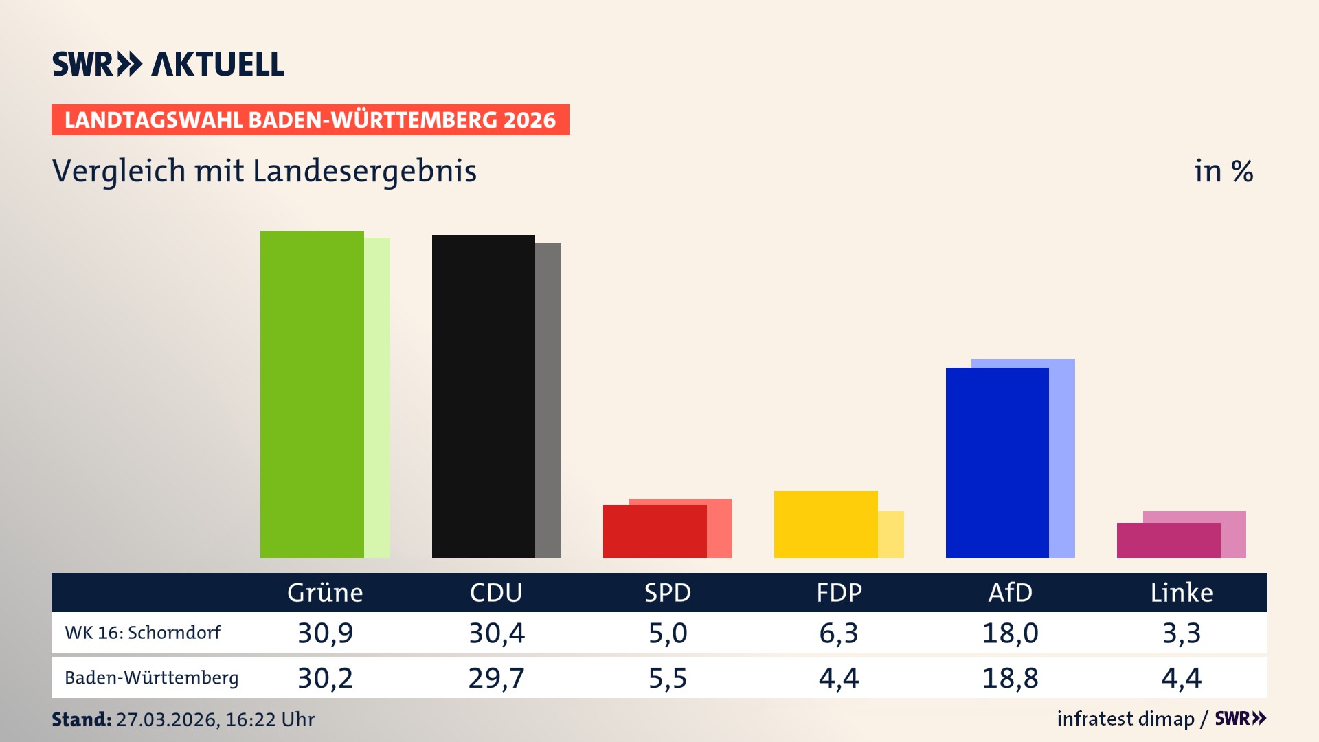 So hat mein Wahlkreis im Vergleich zum Landesergebnis gewählt