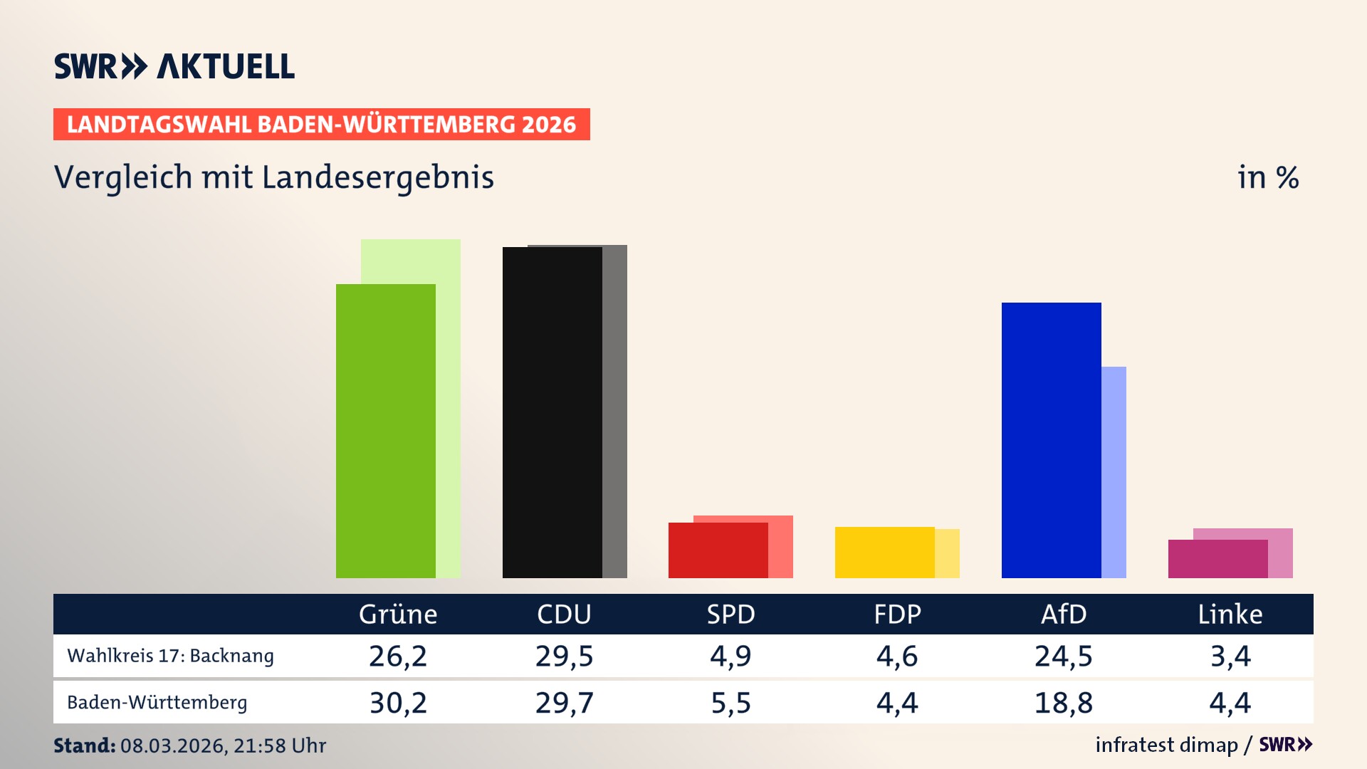 So hat mein Wahlkreis im Vergleich zum Landesergebnis gewählt