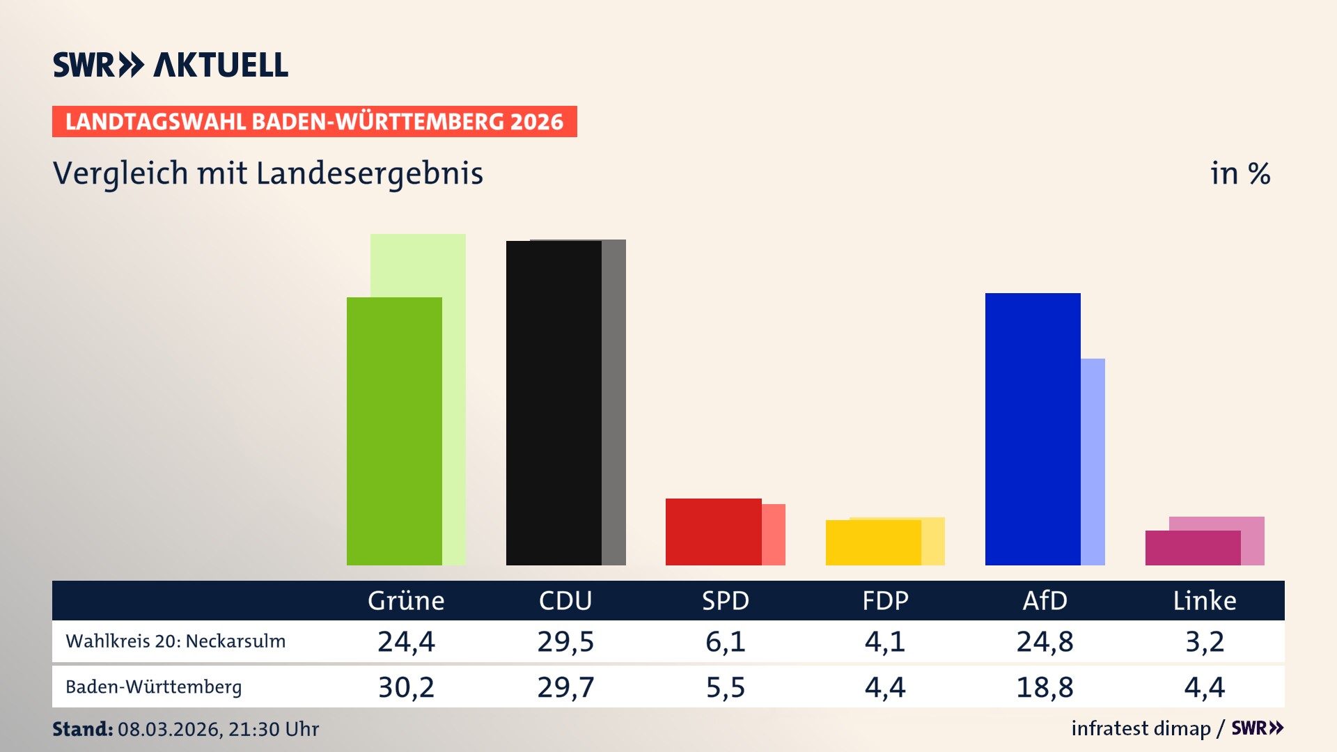 So hat mein Wahlkreis im Vergleich zum Landesergebnis gewählt