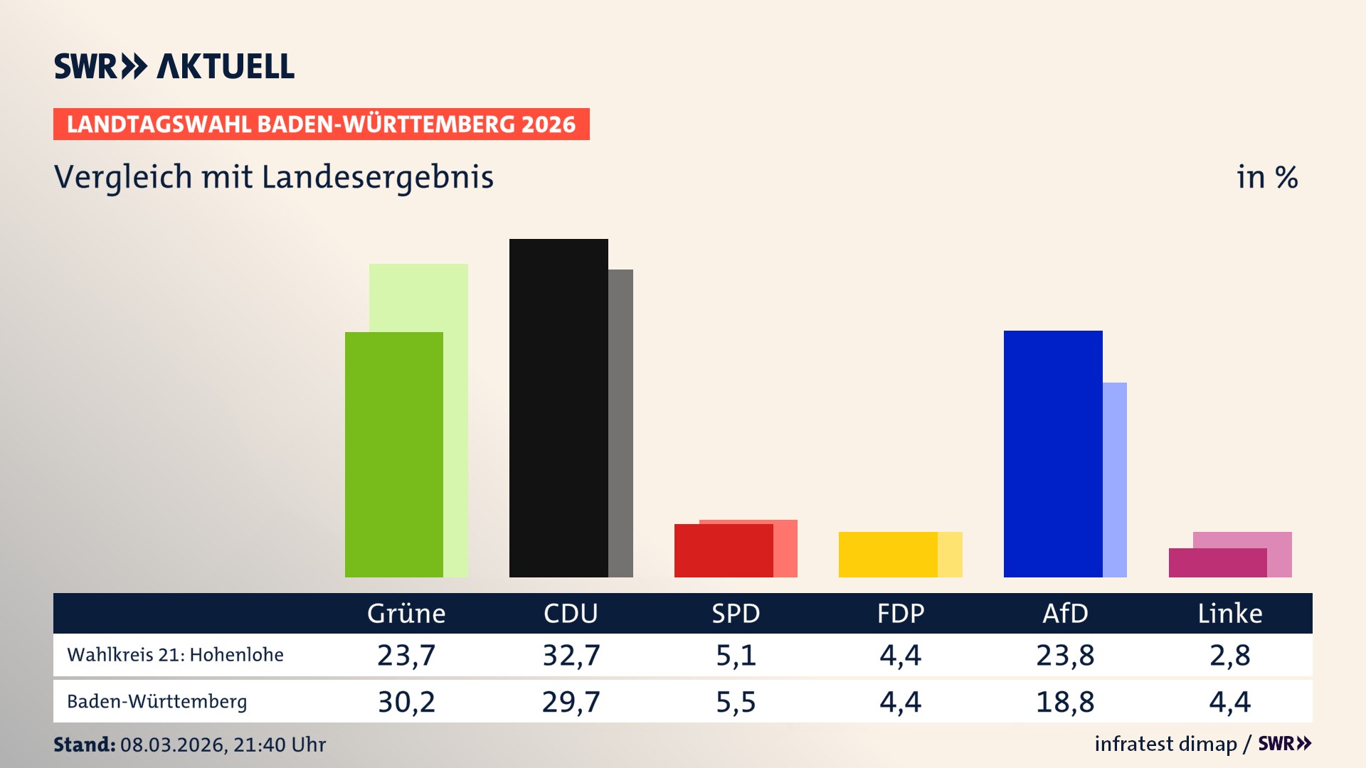 So hat mein Wahlkreis im Vergleich zum Landesergebnis gewählt