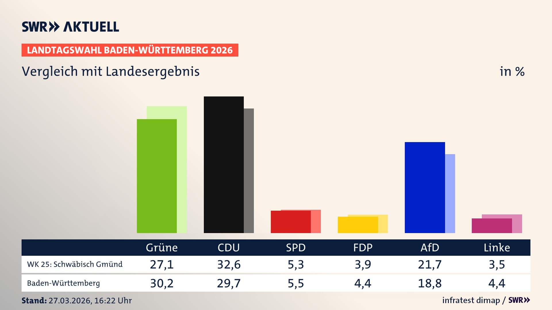 So hat mein Wahlkreis im Vergleich zum Landesergebnis gewählt