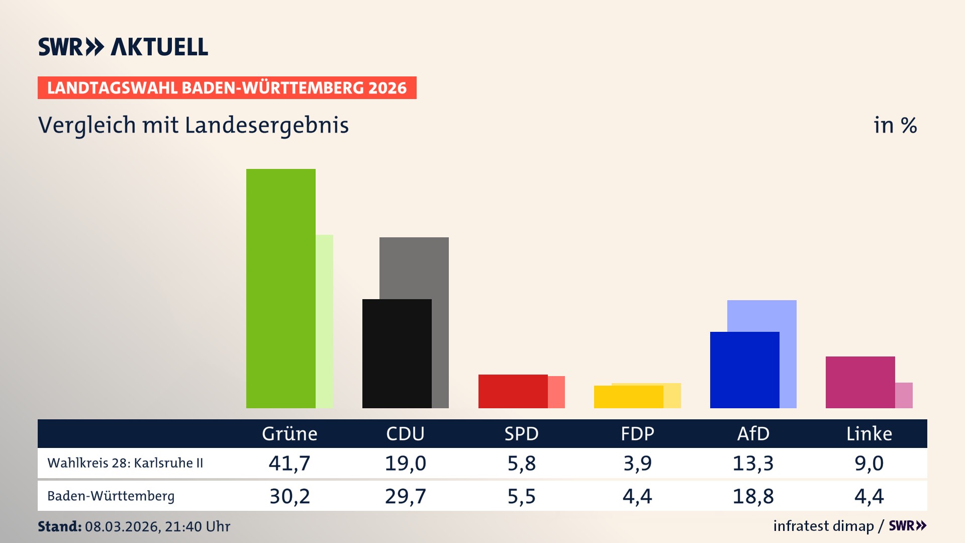 So hat mein Wahlkreis im Vergleich zum Landesergebnis gewählt