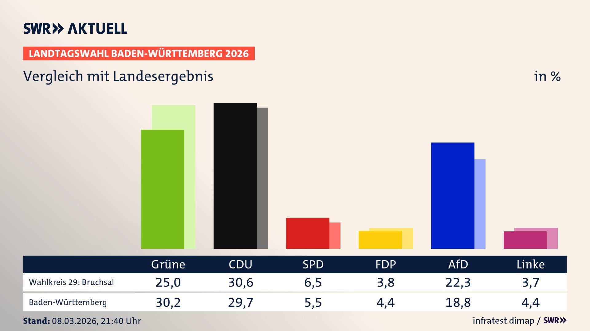 So hat mein Wahlkreis im Vergleich zum Landesergebnis gewählt