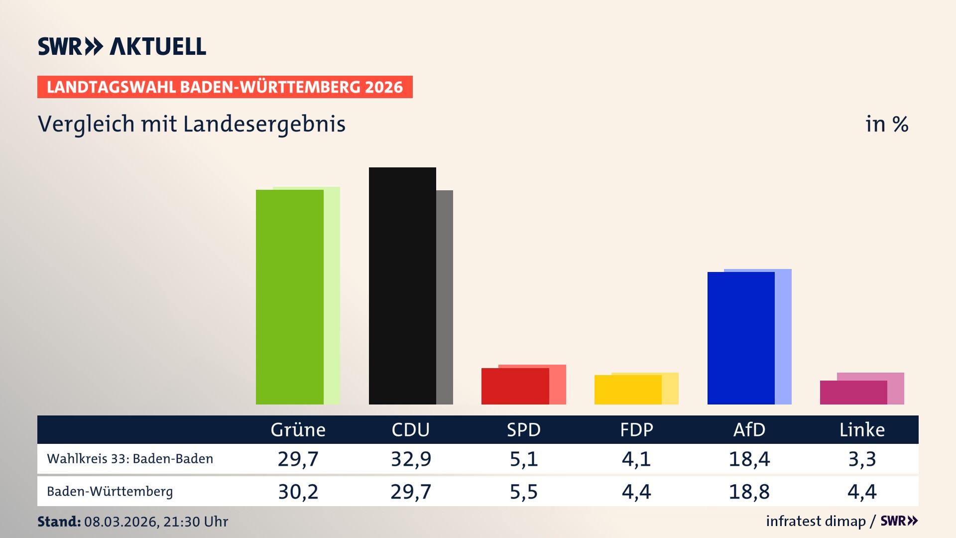 So hat mein Wahlkreis im Vergleich zum Landesergebnis gewählt
