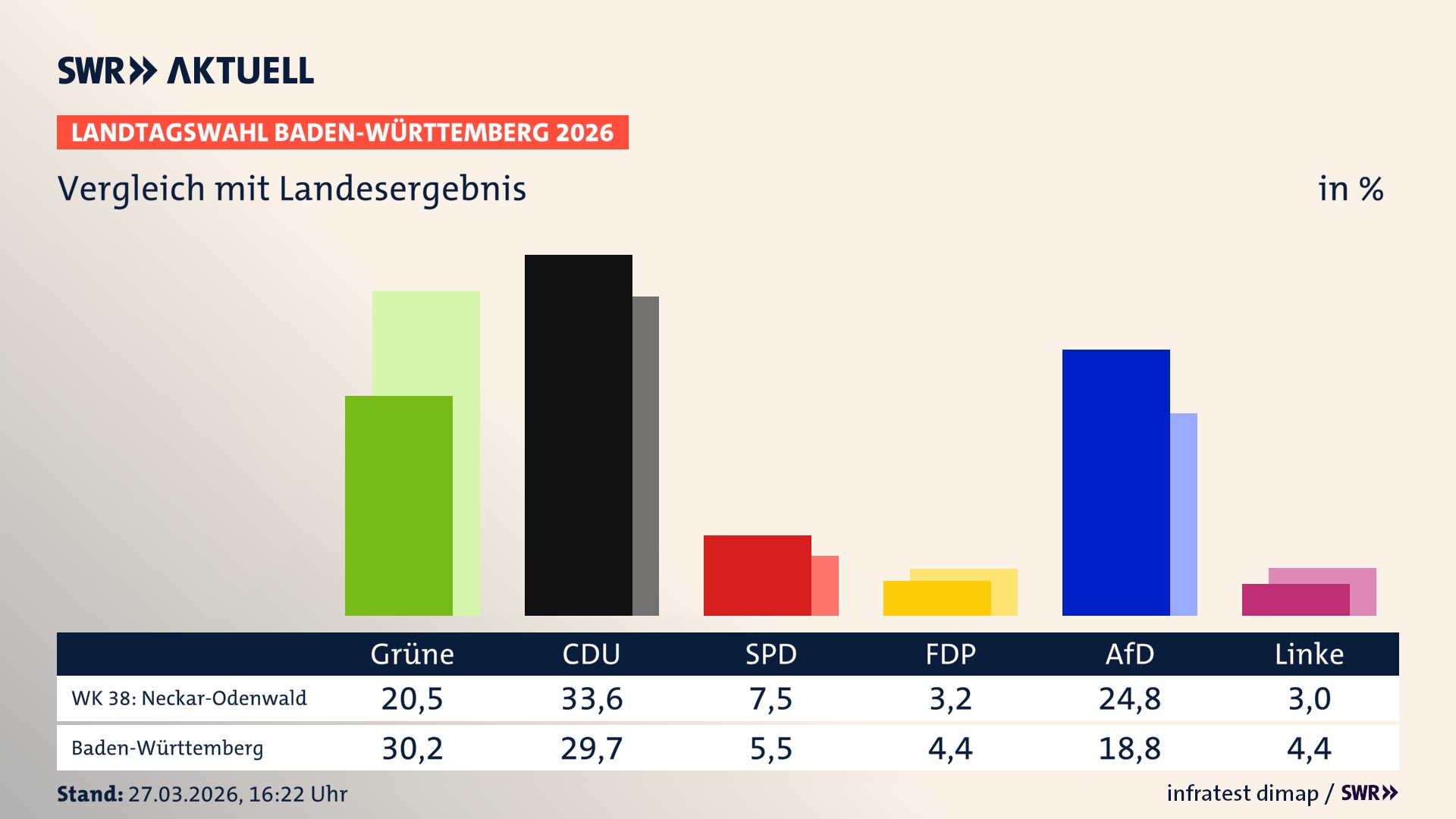 So hat mein Wahlkreis im Vergleich zum Landesergebnis gewählt