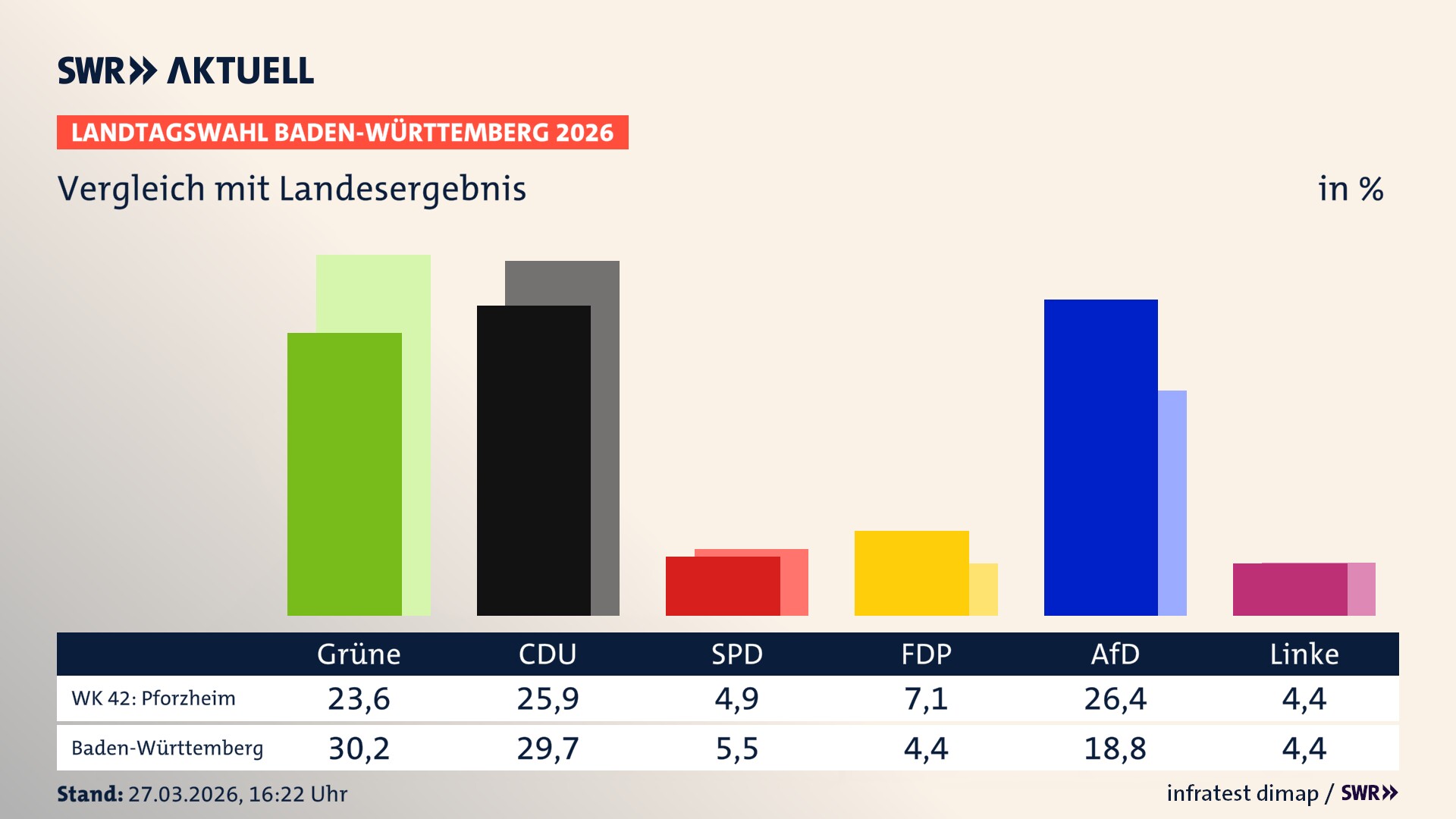 So hat mein Wahlkreis im Vergleich zum Landesergebnis gewählt