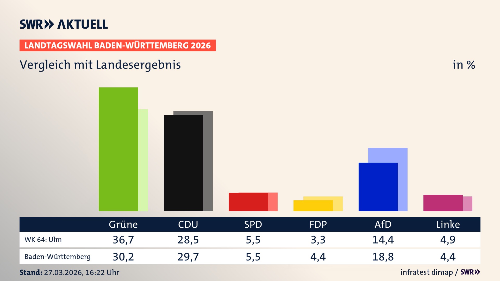 So hat mein Wahlkreis im Vergleich zum Landesergebnis gewählt