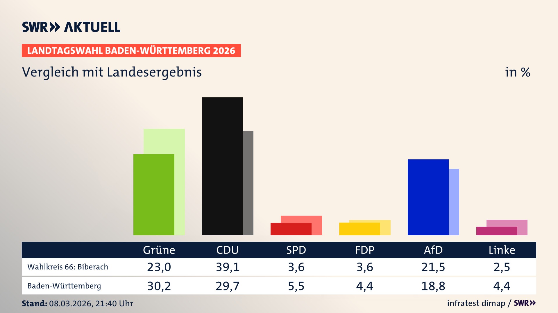 So hat mein Wahlkreis im Vergleich zum Landesergebnis gewählt