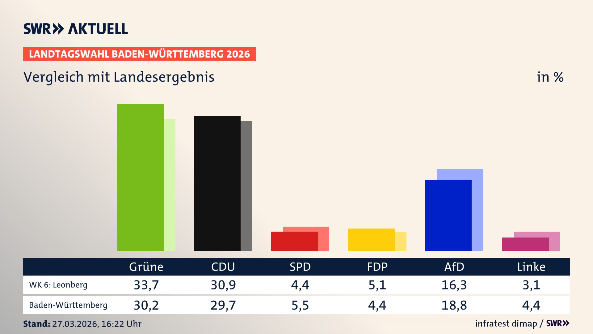 So hat mein Wahlkreis im Vergleich zum Landesergebnis gewählt