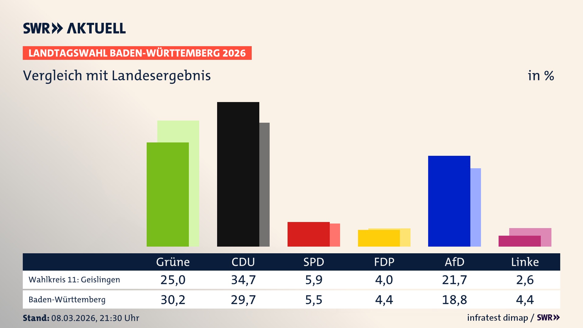 So hat mein Wahlkreis im Vergleich zum Landesergebnis gewählt