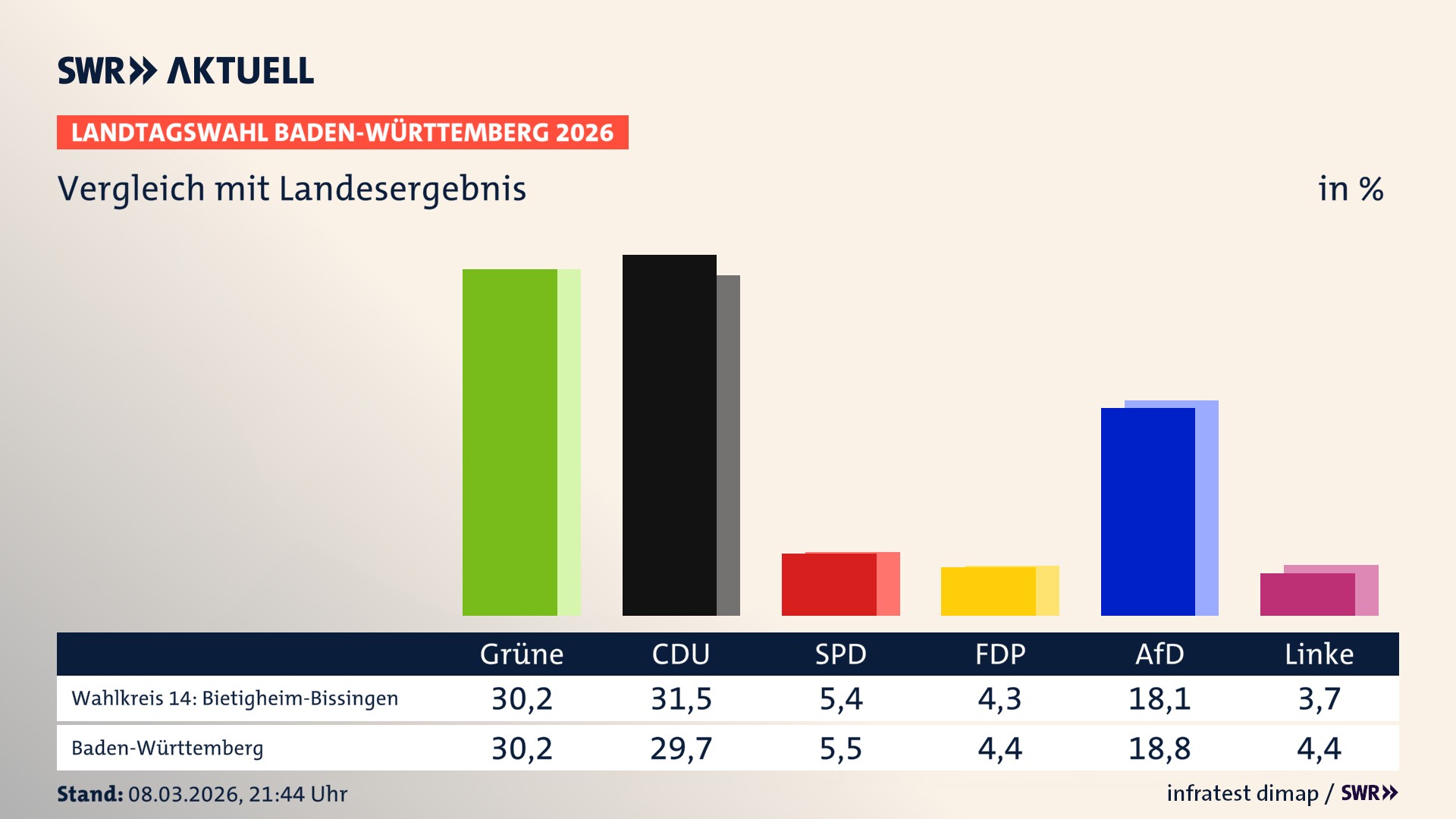 So hat mein Wahlkreis im Vergleich zum Landesergebnis gewählt