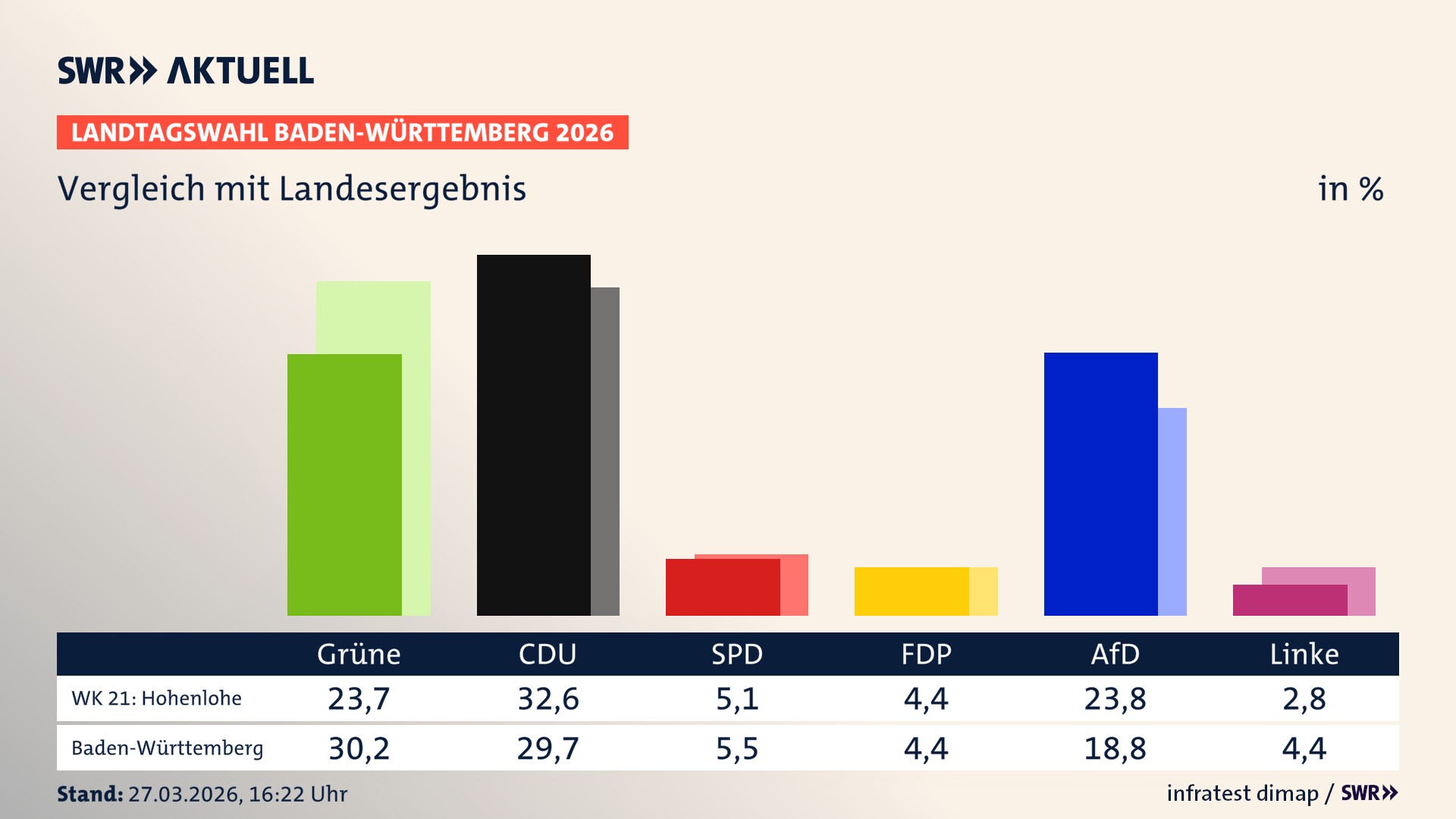 So hat mein Wahlkreis im Vergleich zum Landesergebnis gewählt