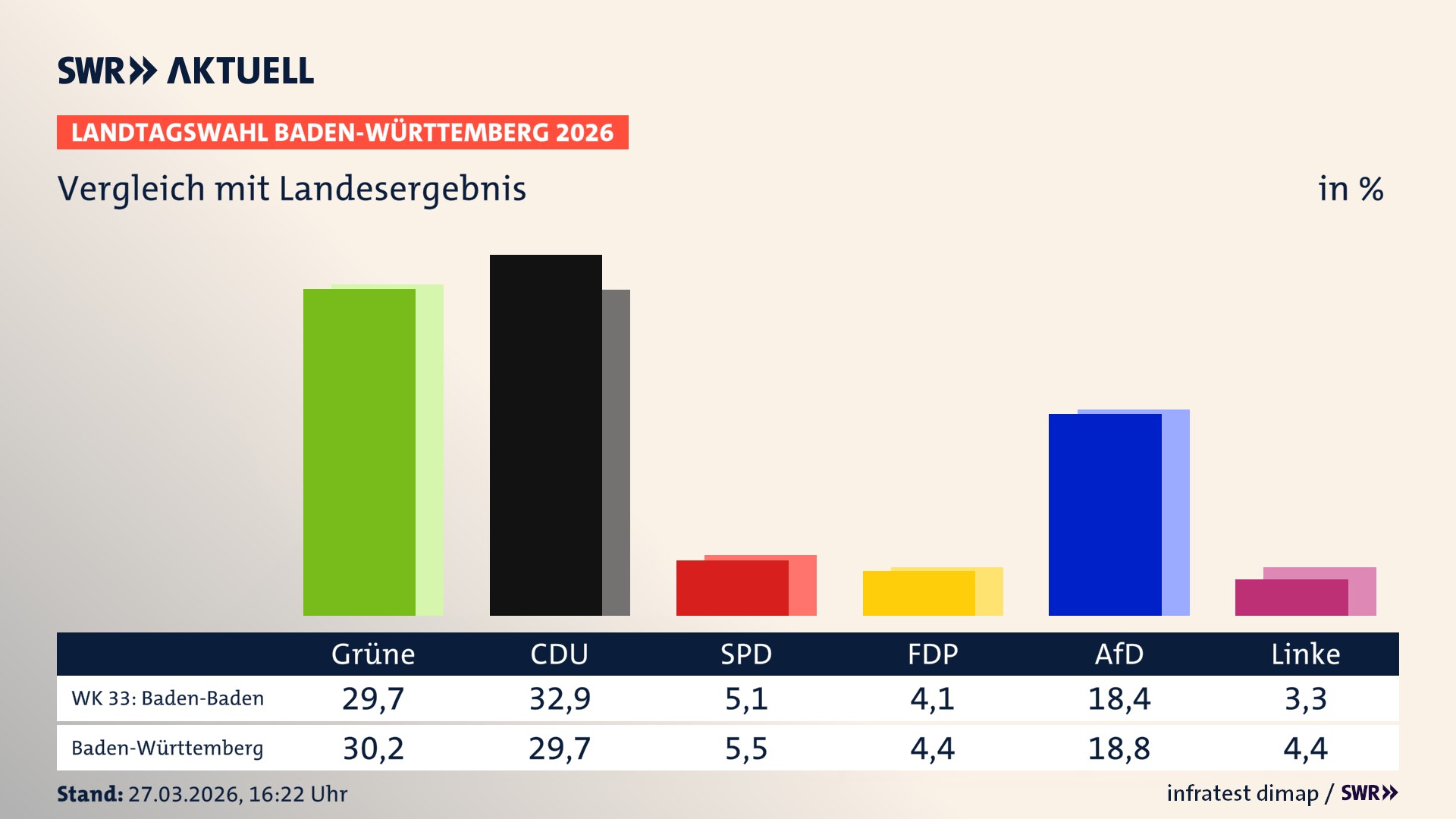 So hat mein Wahlkreis im Vergleich zum Landesergebnis gewählt