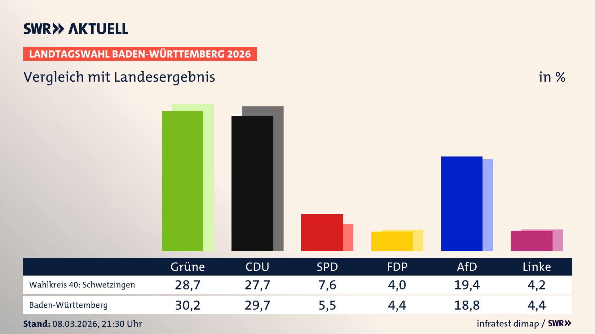 So hat mein Wahlkreis im Vergleich zum Landesergebnis gewählt