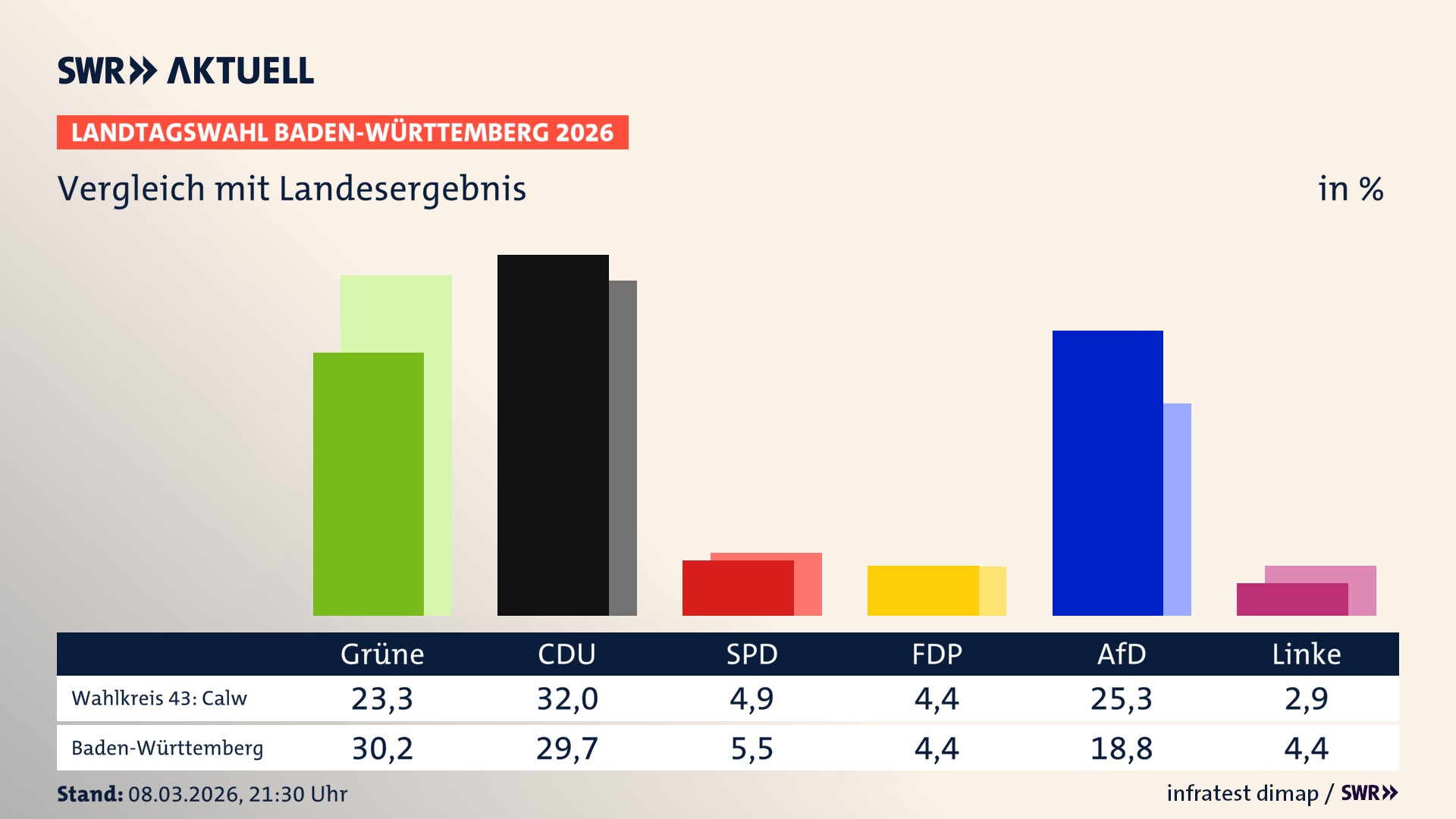 So hat mein Wahlkreis im Vergleich zum Landesergebnis gewählt