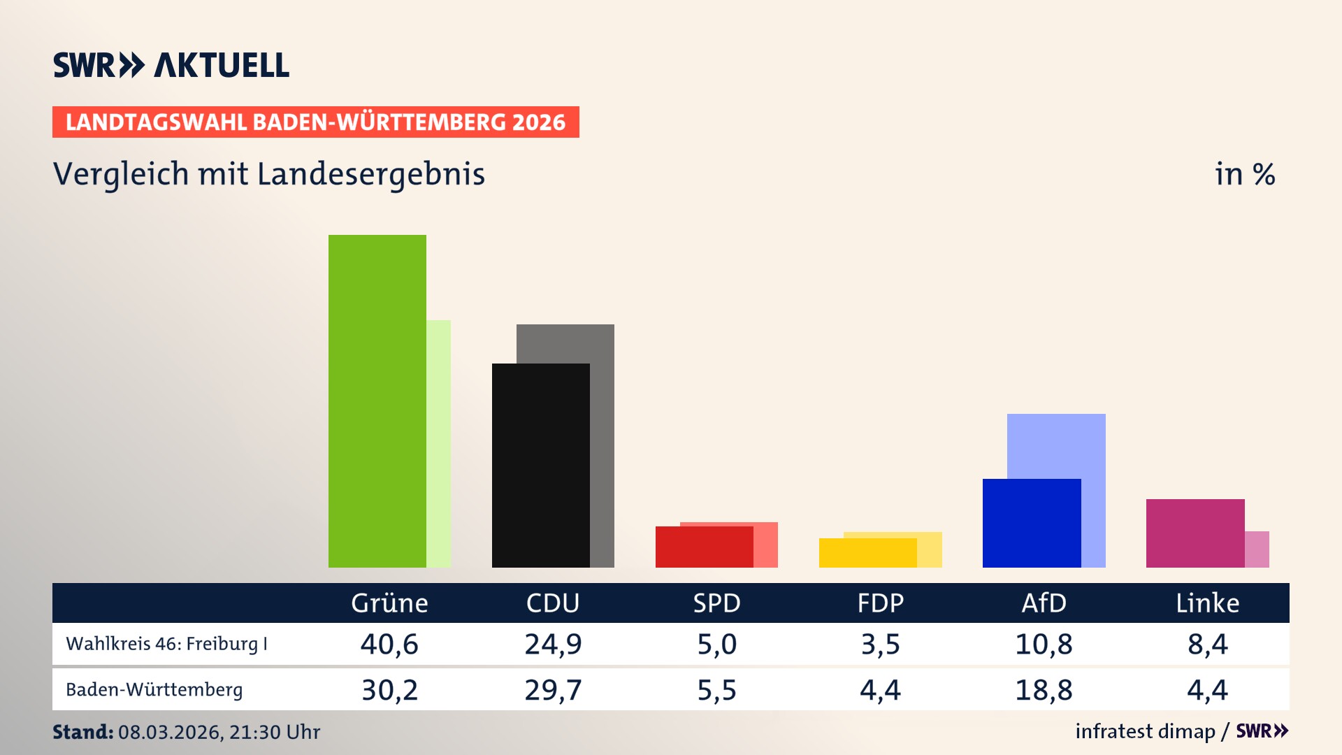 So hat mein Wahlkreis im Vergleich zum Landesergebnis gewählt