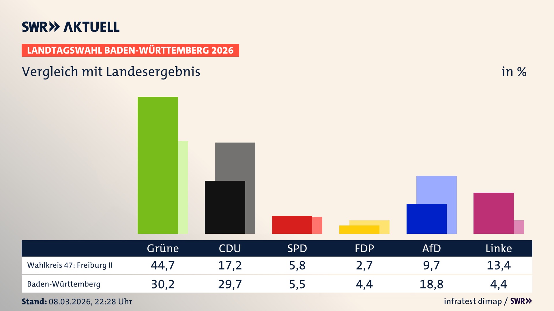 So hat mein Wahlkreis im Vergleich zum Landesergebnis gewählt