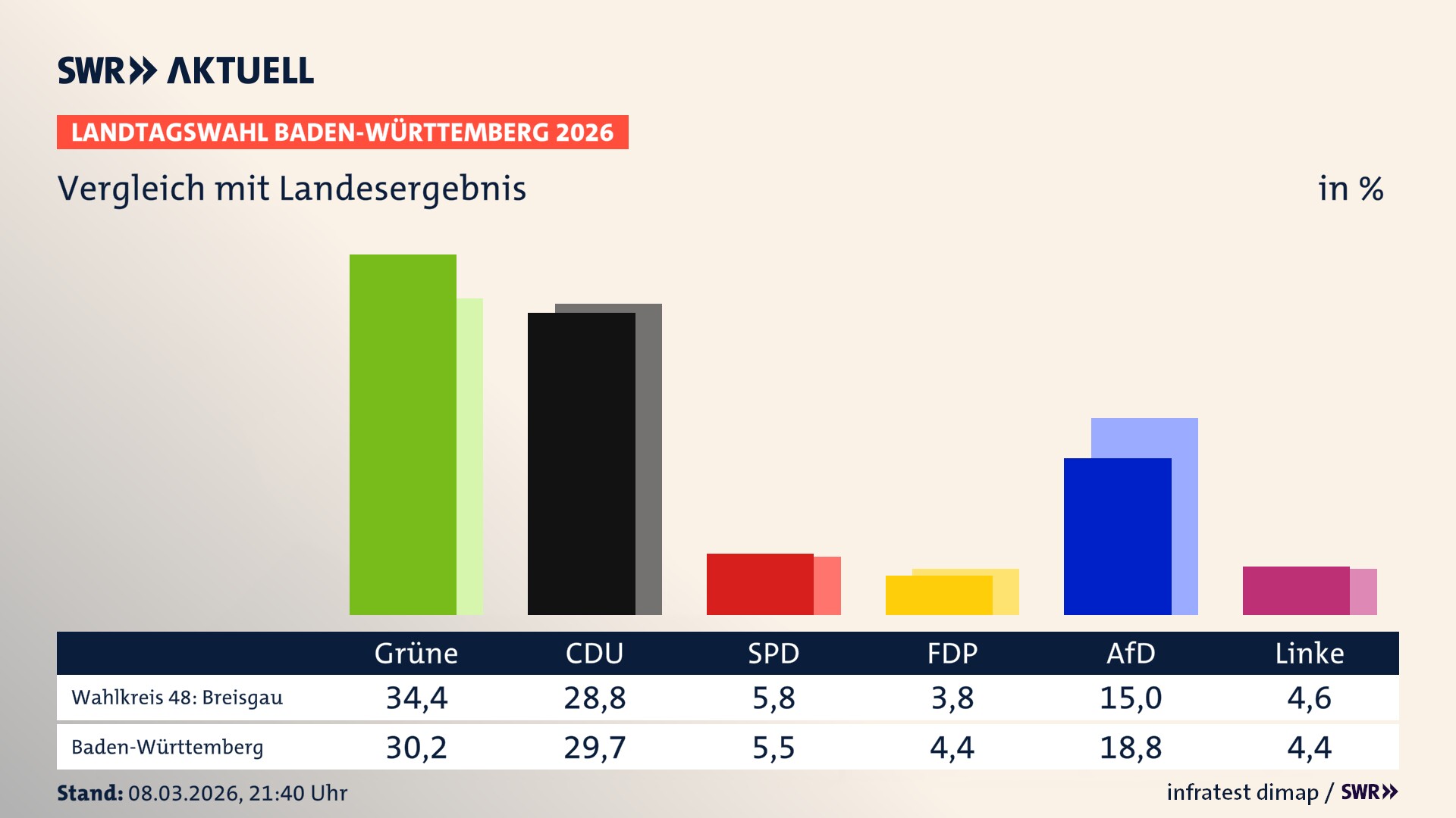 So hat mein Wahlkreis im Vergleich zum Landesergebnis gewählt