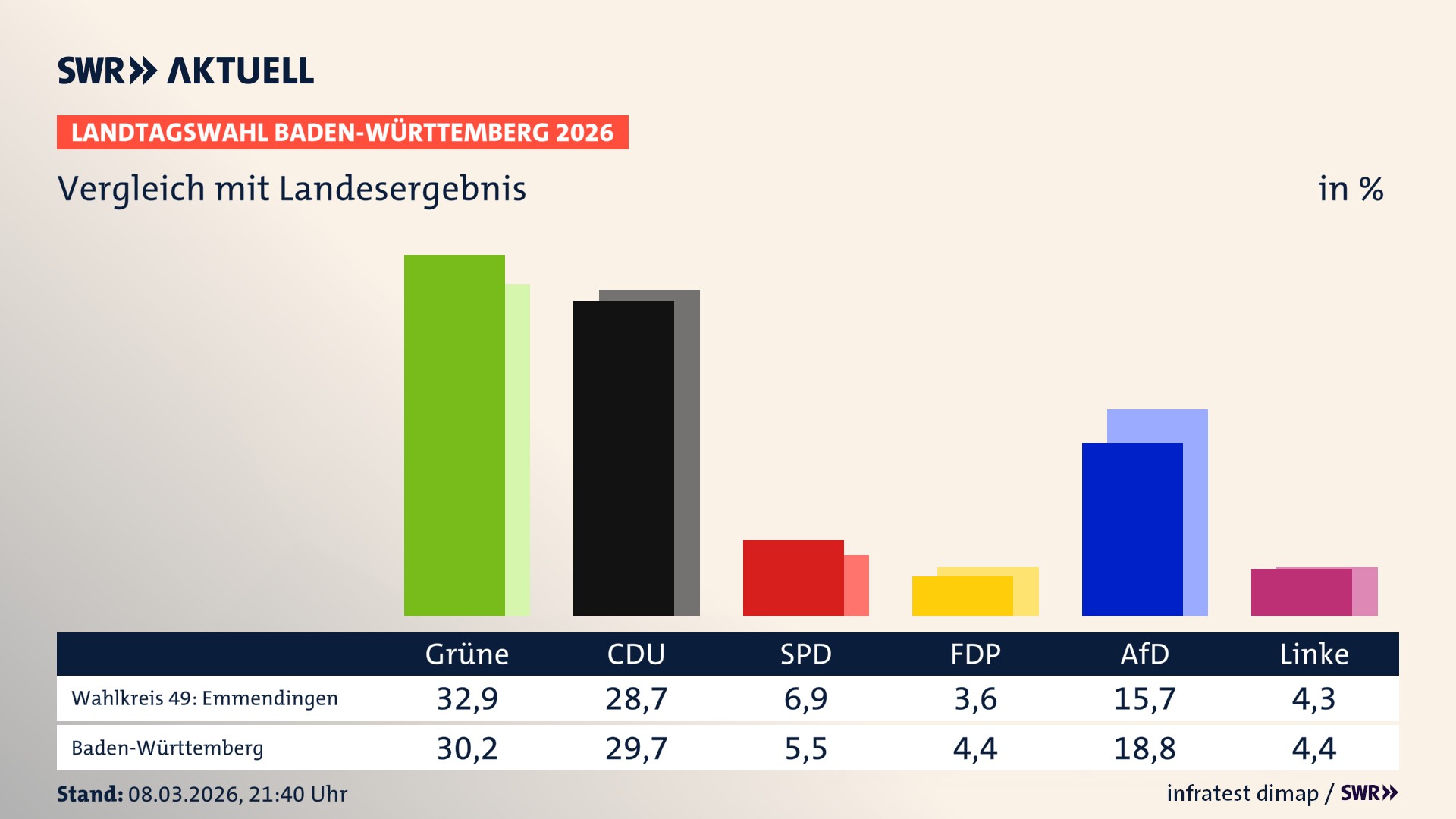 So hat mein Wahlkreis im Vergleich zum Landesergebnis gewählt