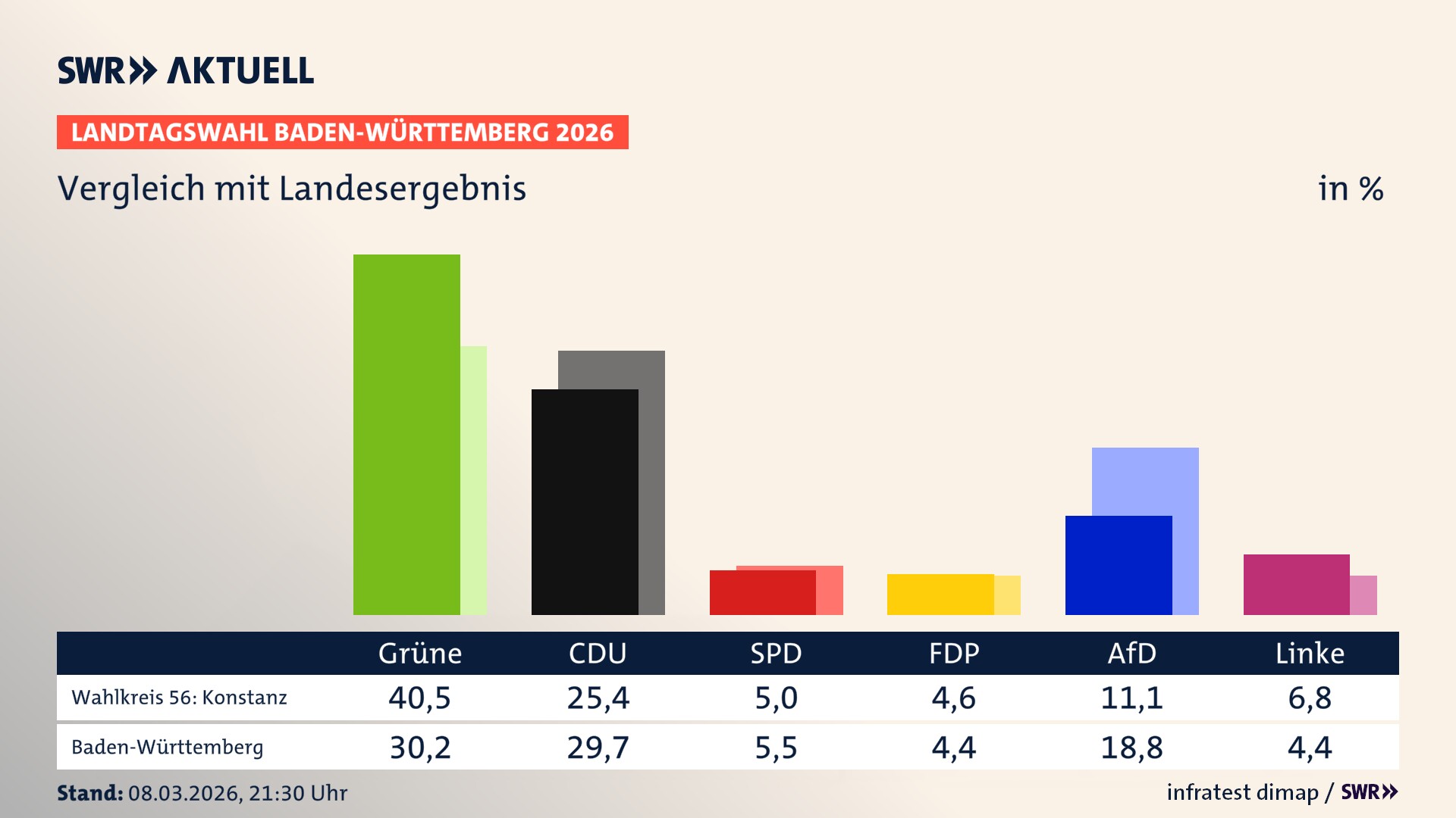 So hat mein Wahlkreis im Vergleich zum Landesergebnis gewählt