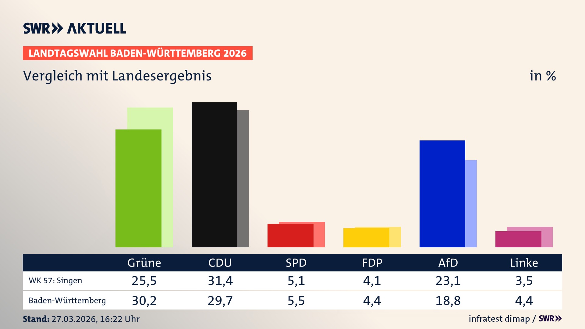 So hat mein Wahlkreis im Vergleich zum Landesergebnis gewählt