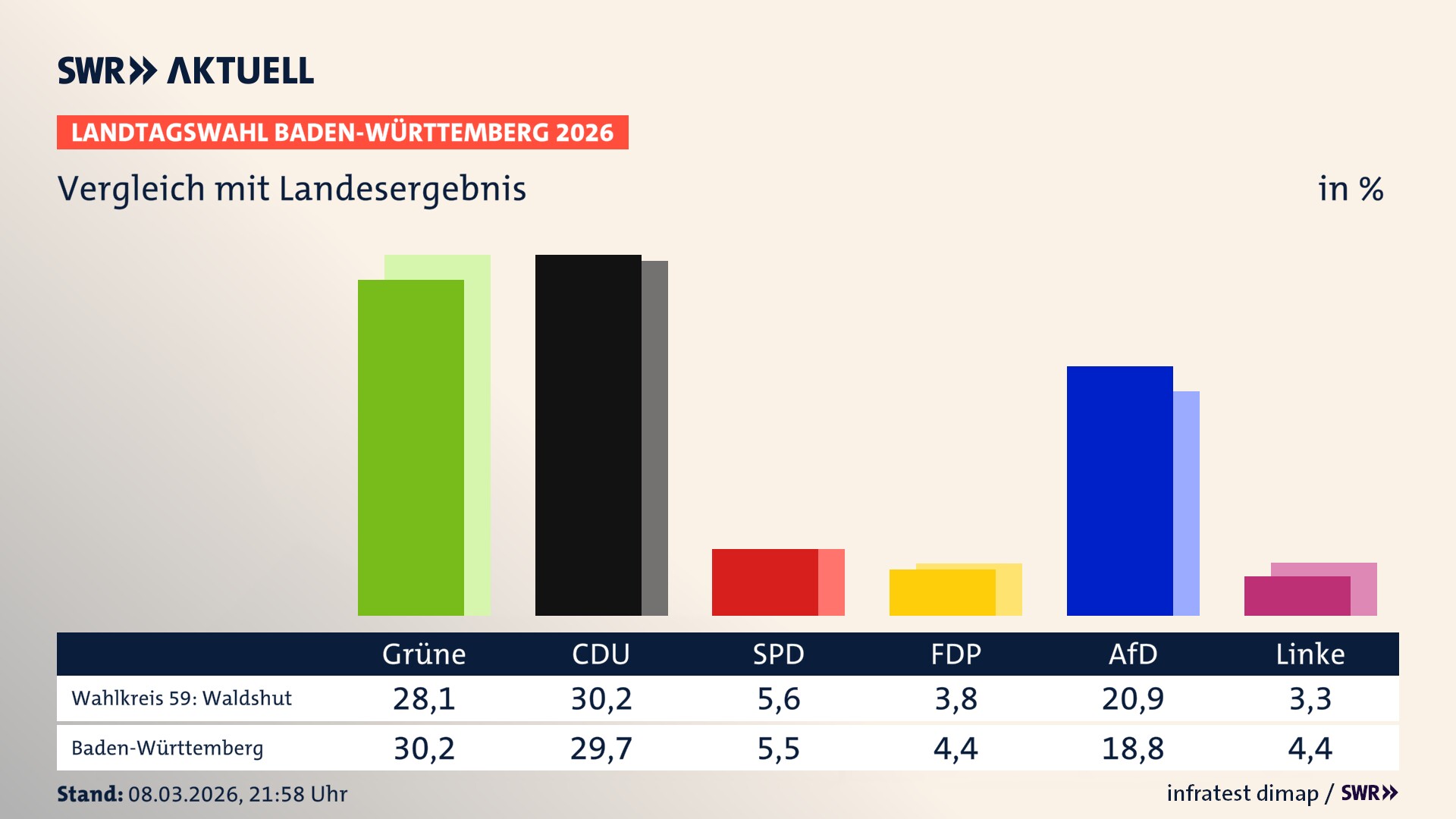 So hat mein Wahlkreis im Vergleich zum Landesergebnis gewählt